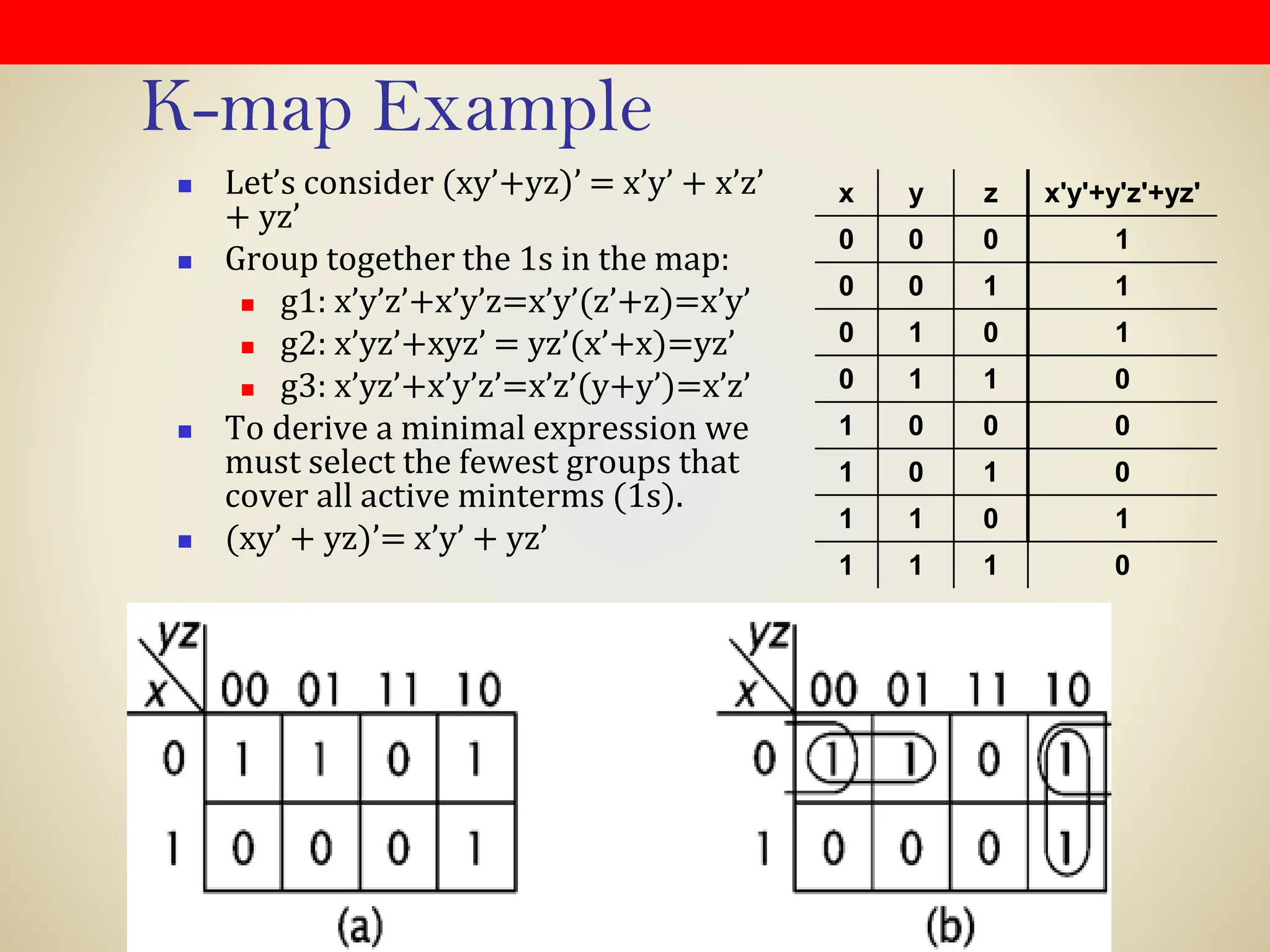 K-map Example
◼ Let’s consider (xy’+yz)’ = x’y’ + x’z’
+ yz’
◼ Group together the 1s in the map:
◼ g1: x’y’z’+x’y’z=x’y’(z’+z)=x’y’
◼ g2: x’yz’+xyz’ = yz’(x’+x)=yz’
◼ g3: x’yz’+x’y’z’=x’z’(y+y’)=x’z’
◼ To derive a minimal expression we
must select the fewest groups that
cover all active minterms (1s).
◼ (xy’ + yz)’= x’y’ + yz’
x y z x'y'+y'z'+yz'
0 0 0 1
0 0 1 1
0 1 0 1
0 1 1 0
1 0 0 0
1 0 1 0
1 1 0 1
1 1 1 0
 