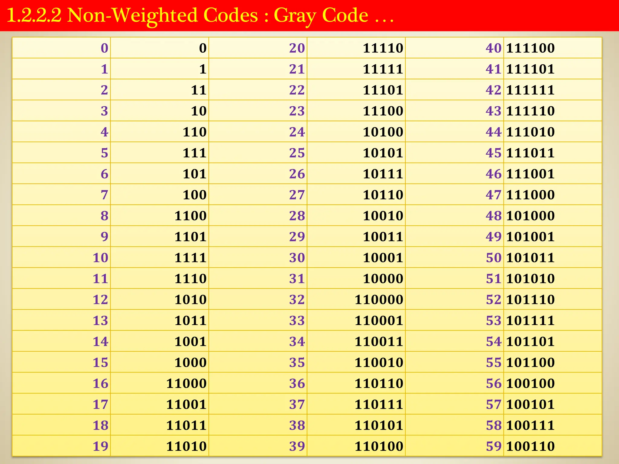 1.2.2.2 Non-Weighted Codes : Gray Code …
0 0 20 11110 40 111100
1 1 21 11111 41 111101
2 11 22 11101 42 111111
3 10 23 11100 43 111110
4 110 24 10100 44 111010
5 111 25 10101 45 111011
6 101 26 10111 46 111001
7 100 27 10110 47 111000
8 1100 28 10010 48 101000
9 1101 29 10011 49 101001
10 1111 30 10001 50 101011
11 1110 31 10000 51 101010
12 1010 32 110000 52 101110
13 1011 33 110001 53 101111
14 1001 34 110011 54 101101
15 1000 35 110010 55 101100
16 11000 36 110110 56 100100
17 11001 37 110111 57 100101
18 11011 38 110101 58 100111
19 11010 39 110100 59 100110
 