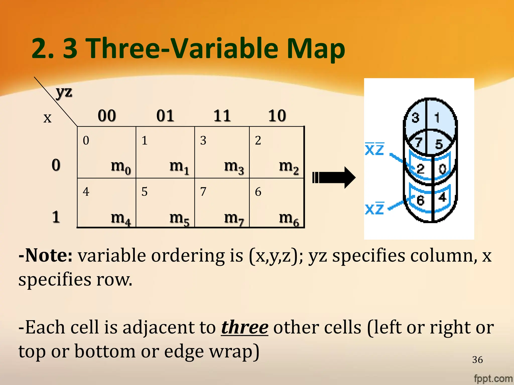2. 3 Three-Variable Map
36
m6
m7
m5
m4
1
m2
m3
m1
m0
0
10
11
01
00
yz
x
0 1 3 2
4 5 7 6
-Note: variable ordering is (x,y,z); yz specifies column, x
specifies row.
-Each cell is adjacent to three other cells (left or right or
top or bottom or edge wrap)
 