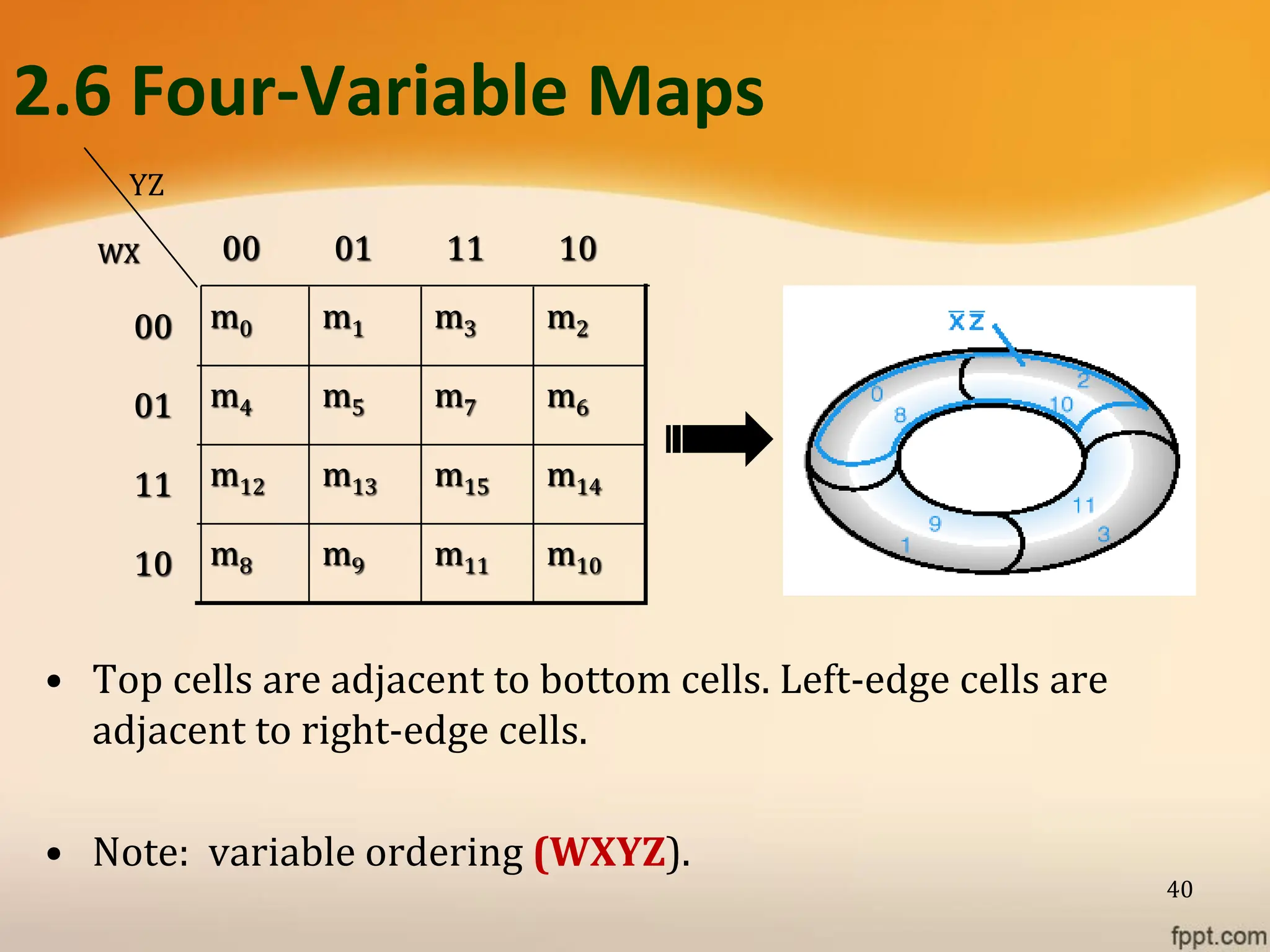 2.6 Four-Variable Maps
• Top cells are adjacent to bottom cells. Left-edge cells are
adjacent to right-edge cells.
• Note: variable ordering (WXYZ).
40
m10
m11
m9
m8
10
m14
m15
m13
m12
11
m6
m7
m5
m4
01
m2
m3
m1
m0
00
10
11
01
00
WX
YZ
 