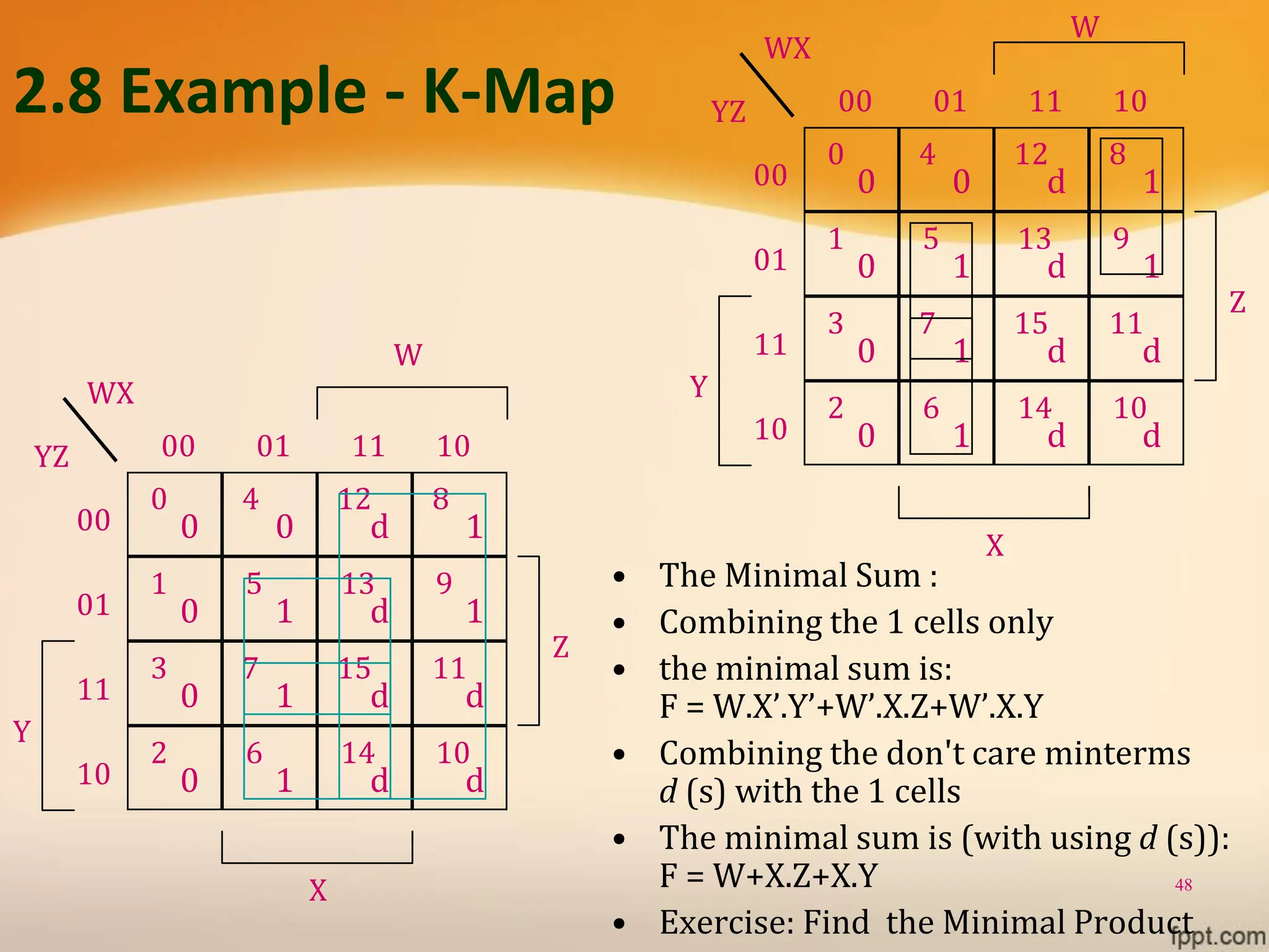 48
2.8 Example - K-Map
• The Minimal Sum :
• Combining the 1 cells only
• the minimal sum is:
F = W.X’.Y’+W’.X.Z+W’.X.Y
• Combining the don't care minterms
d (s) with the 1 cells
• The minimal sum is (with using d (s)):
F = W+X.Z+X.Y
• Exercise: Find the Minimal Product
0
1 5
4
WX
YZ
W
Z
0 0
0 1
00 01
00
13
12
d
d
11
9
8
1
1
10
X
3
2 6
7
0 1
0 1
14
15
d
d
10
11
d
d
01
11
10
Y
0
1 5
4
WX
YZ
Z
0 0
0 1
00 01
00
13
12
d
d
11
9
8
1
1
10
X
3
2 6
7
0 1
0 1
14
15
d
d
10
11
d
d
01
11
10
Y
W
 