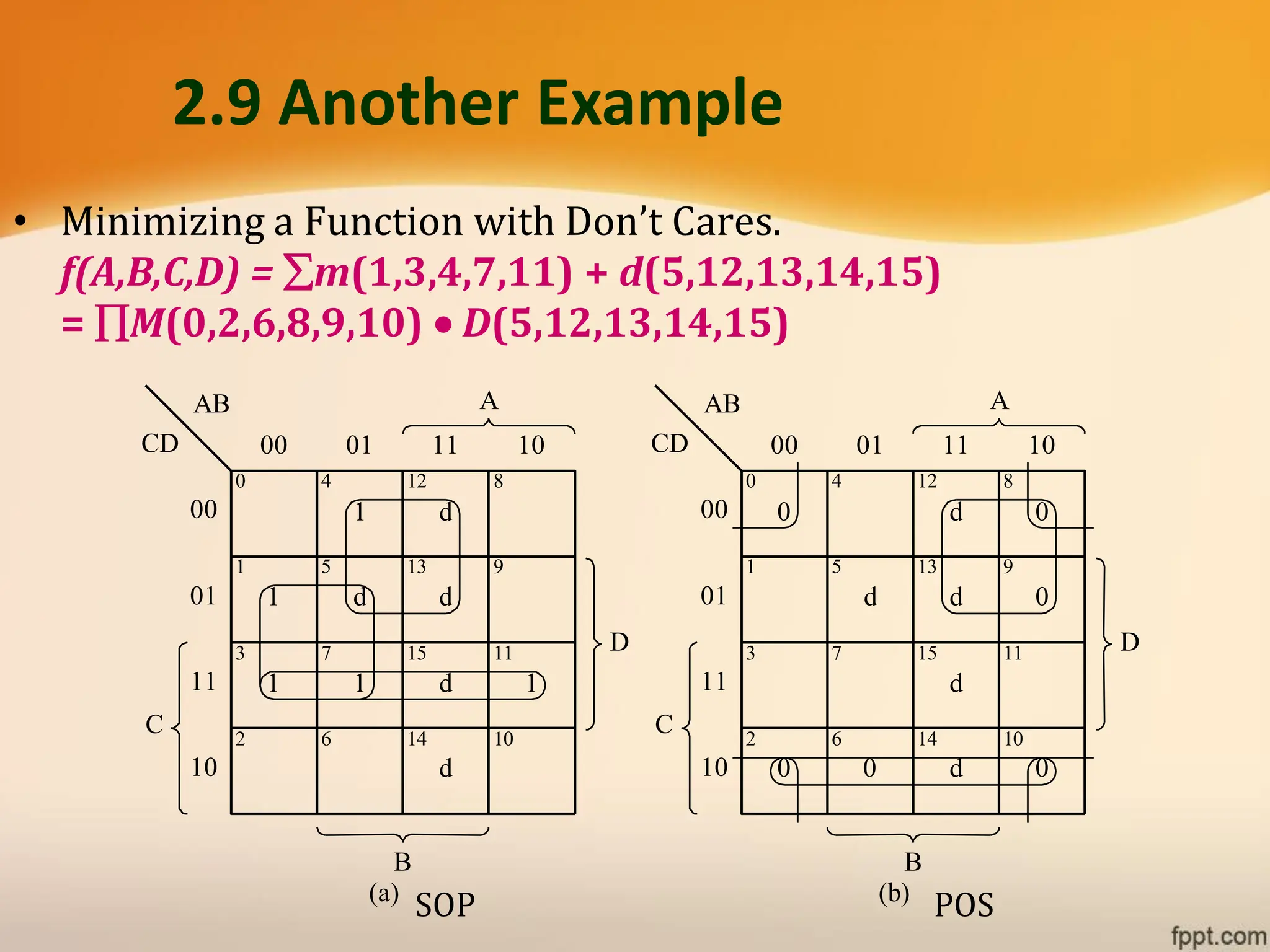 • Minimizing a Function with Don’t Cares.
f(A,B,C,D) = m(1,3,4,7,11) + d(5,12,13,14,15)
= M(0,2,6,8,9,10) • D(5,12,13,14,15)
CD
AB
00 01 11 10
0 4 12 8
1 5 13 9
3 7 15 11
2 6 14 10
00
01
11
10
B
0
A
C
(b)
0 d
d
D
d
0
0
0
0 d
d
CD
AB
00 01 11 10
0 4 12 8
1 5 13 9
3 7 15 11
2 6 14 10
00
01
11
10
B
A
C
(a)
1 d
d
D
d
d
d
1
1 1 1
SOP POS
2.9 Another Example
 