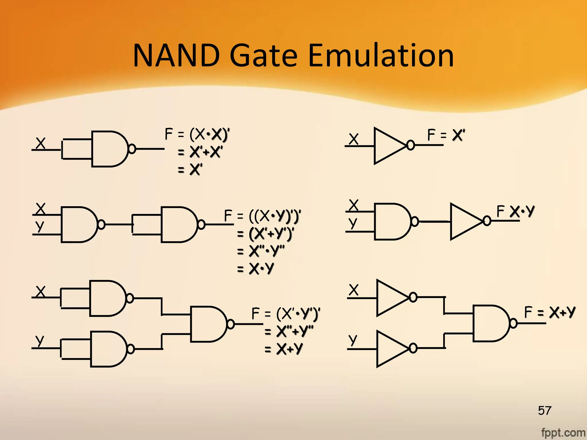 NAND Gate Emulation
57
X
X
F = (X•X)’
= X’+X’
= X’
X
Y
Y
F = ((X•Y)’)’
= (X’+Y’)’
= X’’•Y’’
= X•Y
F = (X’•Y’)’
= X’’+Y’’
= X+Y
X
X
F = X’
X
Y
Y
F X•Y
F = X+Y
 