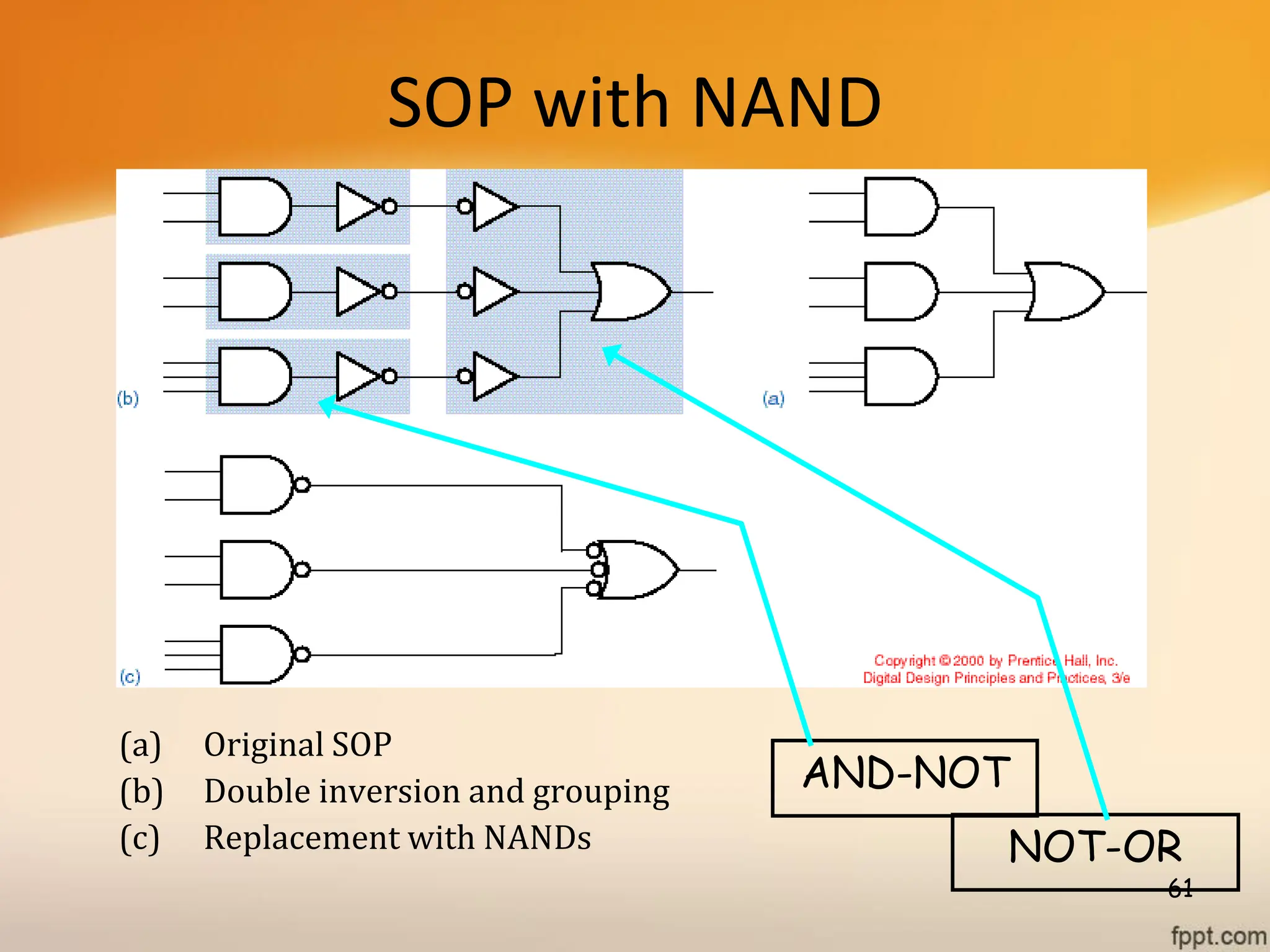 SOP with NAND
(a) Original SOP
(b) Double inversion and grouping
(c) Replacement with NANDs
61
AND-NOT
NOT-OR
 