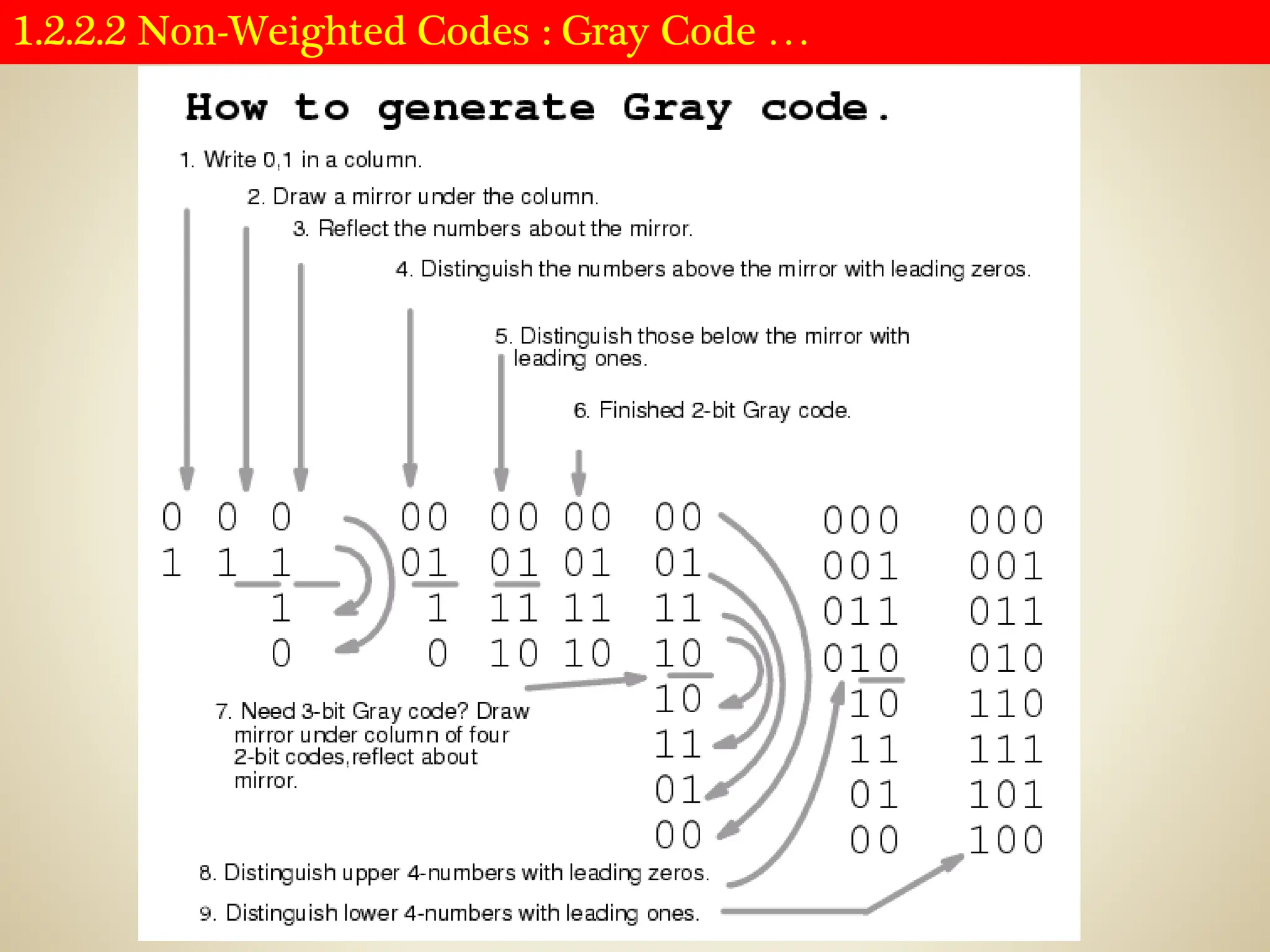 1.2.2.2 Non-Weighted Codes : Gray Code …
 