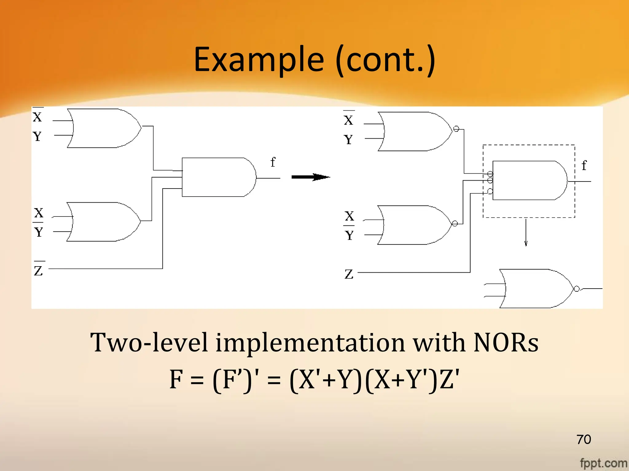 Example (cont.)
Two-level implementation with NORs
F = (F’)' = (X'+Y)(X+Y')Z'
70
 