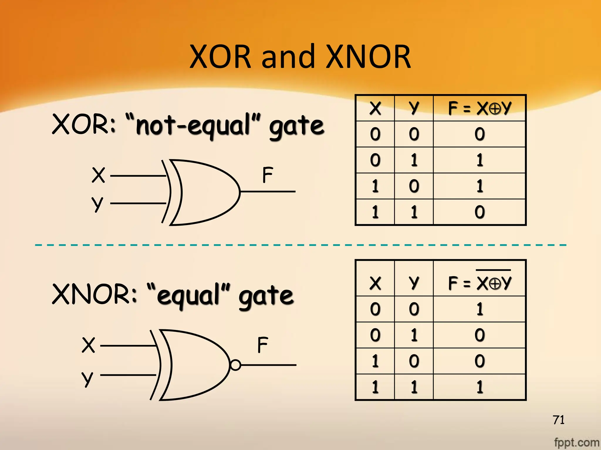 XOR and XNOR
X Y F = XY
0 0 0
0 1 1
1 0 1
1 1 0
71
Y
F
XOR: “not-equal” gate
X Y F = XY
0 0 1
0 1 0
1 0 0
1 1 1
X
Y
F
XNOR: “equal” gate
X
 