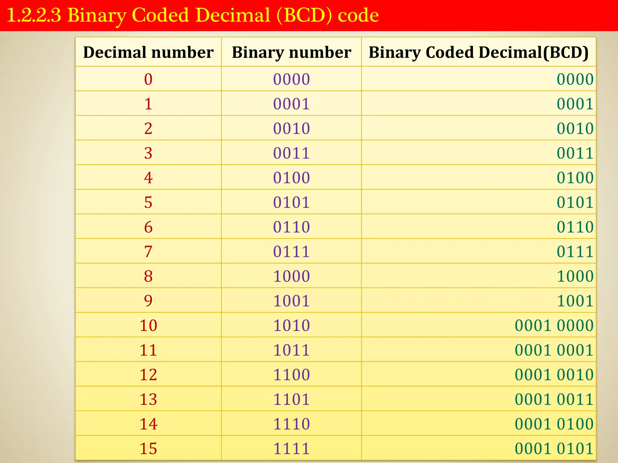 1.2.2.3 Binary Coded Decimal (BCD) code
Decimal number Binary number Binary Coded Decimal(BCD)
0 0000 0000
1 0001 0001
2 0010 0010
3 0011 0011
4 0100 0100
5 0101 0101
6 0110 0110
7 0111 0111
8 1000 1000
9 1001 1001
10 1010 0001 0000
11 1011 0001 0001
12 1100 0001 0010
13 1101 0001 0011
14 1110 0001 0100
15 1111 0001 0101
 