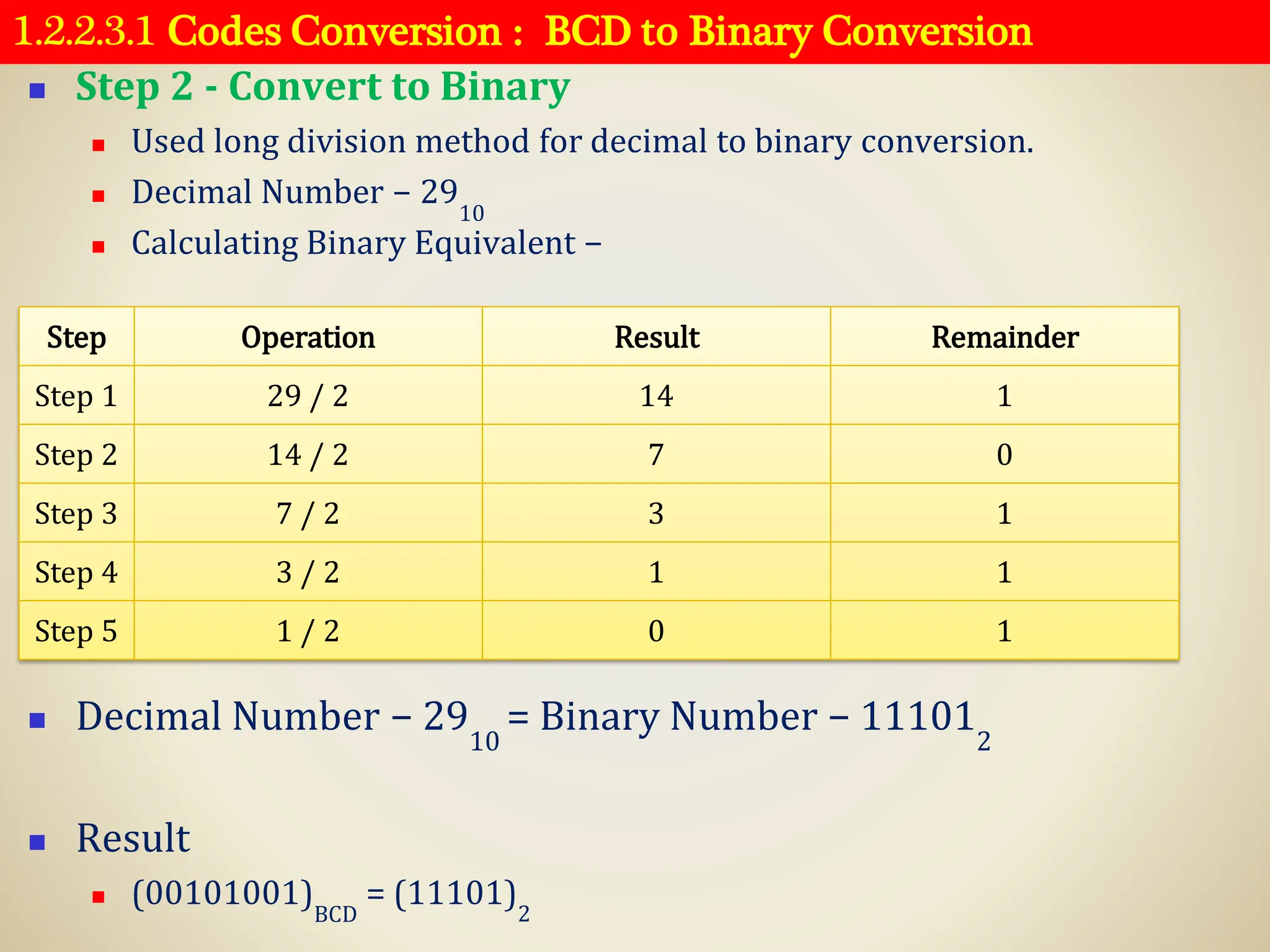 1.2.2.3.1 Codes Conversion : BCD to Binary Conversion
◼ Step 2 - Convert to Binary
◼ Used long division method for decimal to binary conversion.
◼ Decimal Number − 29
10
◼ Calculating Binary Equivalent −
◼ Decimal Number − 2910
= Binary Number − 111012
◼ Result
◼ (00101001)
BCD
= (11101)2
Step Operation Result Remainder
Step 1 29 / 2 14 1
Step 2 14 / 2 7 0
Step 3 7 / 2 3 1
Step 4 3 / 2 1 1
Step 5 1 / 2 0 1
 