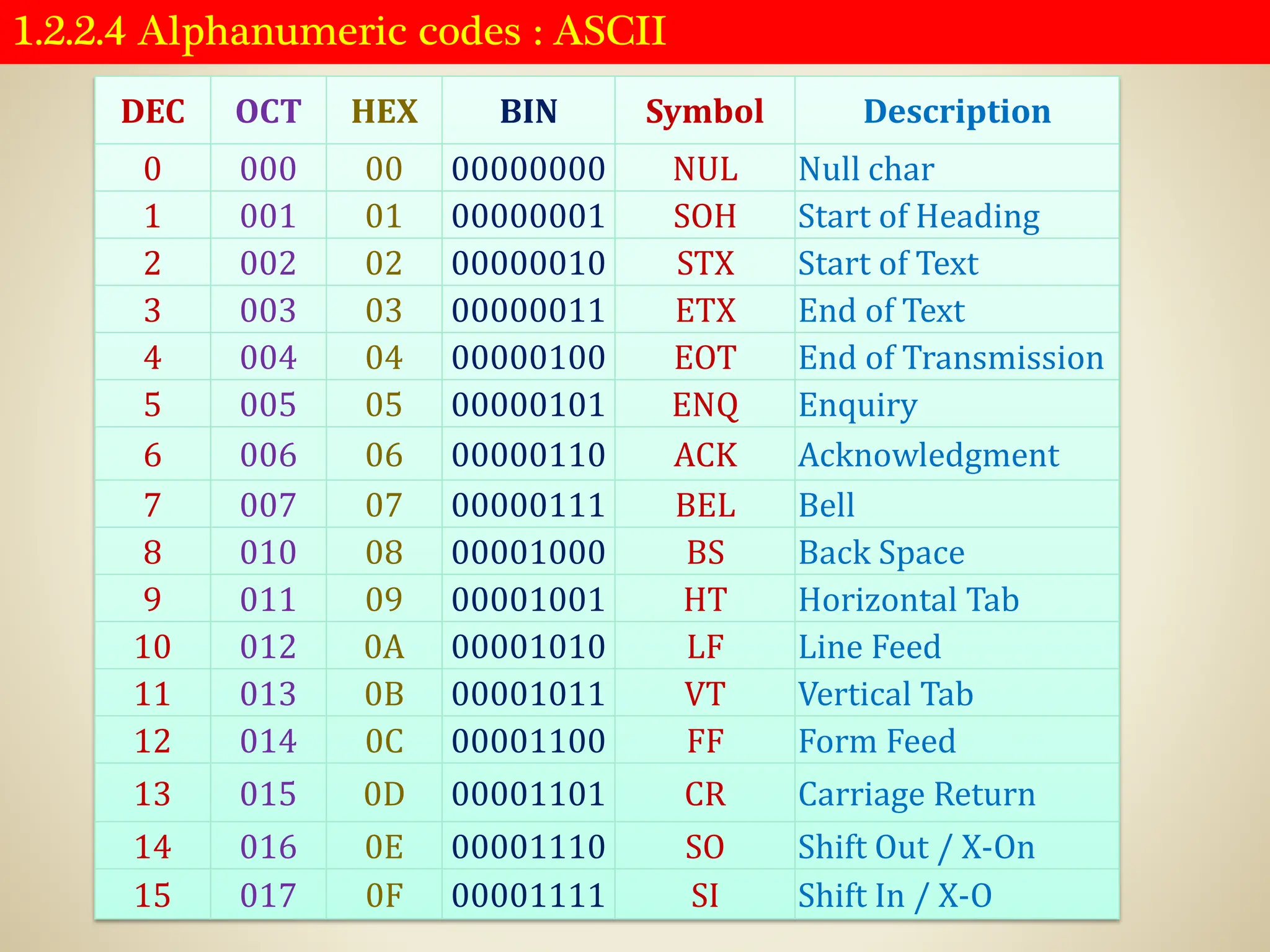 1.2.2.4 Alphanumeric codes : ASCII
DEC OCT HEX BIN Symbol Description
0 000 00 00000000 NUL Null char
1 001 01 00000001 SOH Start of Heading
2 002 02 00000010 STX Start of Text
3 003 03 00000011 ETX End of Text
4 004 04 00000100 EOT End of Transmission
5 005 05 00000101 ENQ Enquiry
6 006 06 00000110 ACK Acknowledgment
7 007 07 00000111 BEL Bell
8 010 08 00001000 BS Back Space
9 011 09 00001001 HT Horizontal Tab
10 012 0A 00001010 LF Line Feed
11 013 0B 00001011 VT Vertical Tab
12 014 0C 00001100 FF Form Feed
13 015 0D 00001101 CR Carriage Return
14 016 0E 00001110 SO Shift Out / X-On
15 017 0F 00001111 SI Shift In / X-O
 
