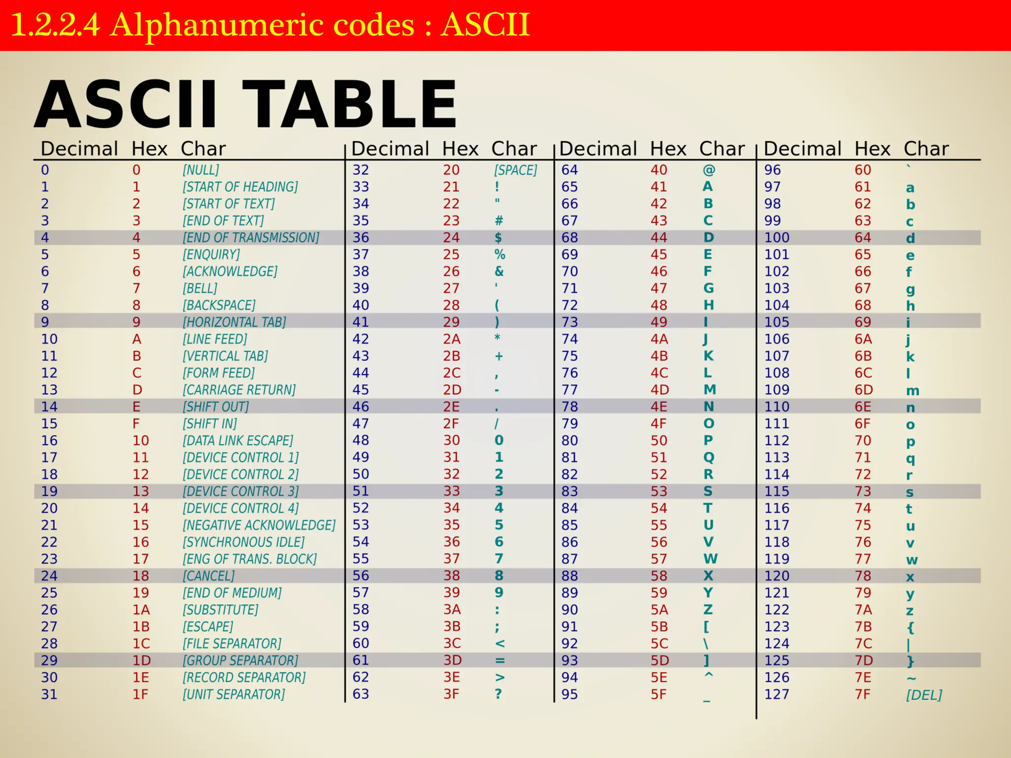1.2.2.4 Alphanumeric codes : ASCII
 