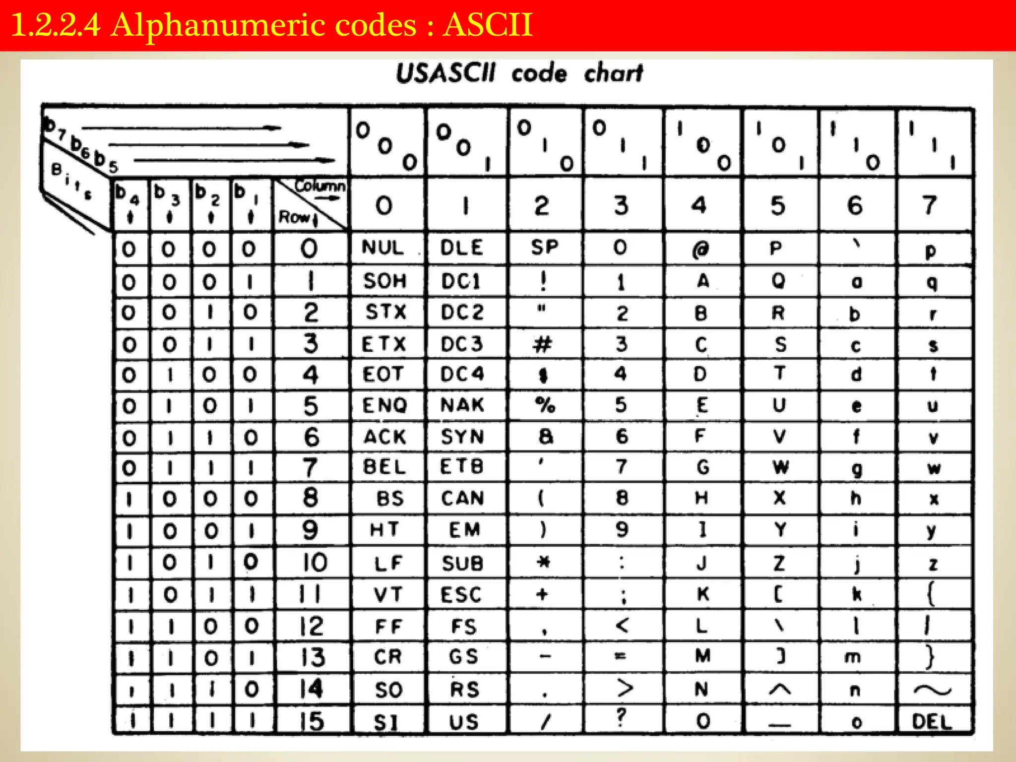 1.2.2.4 Alphanumeric codes : ASCII
 