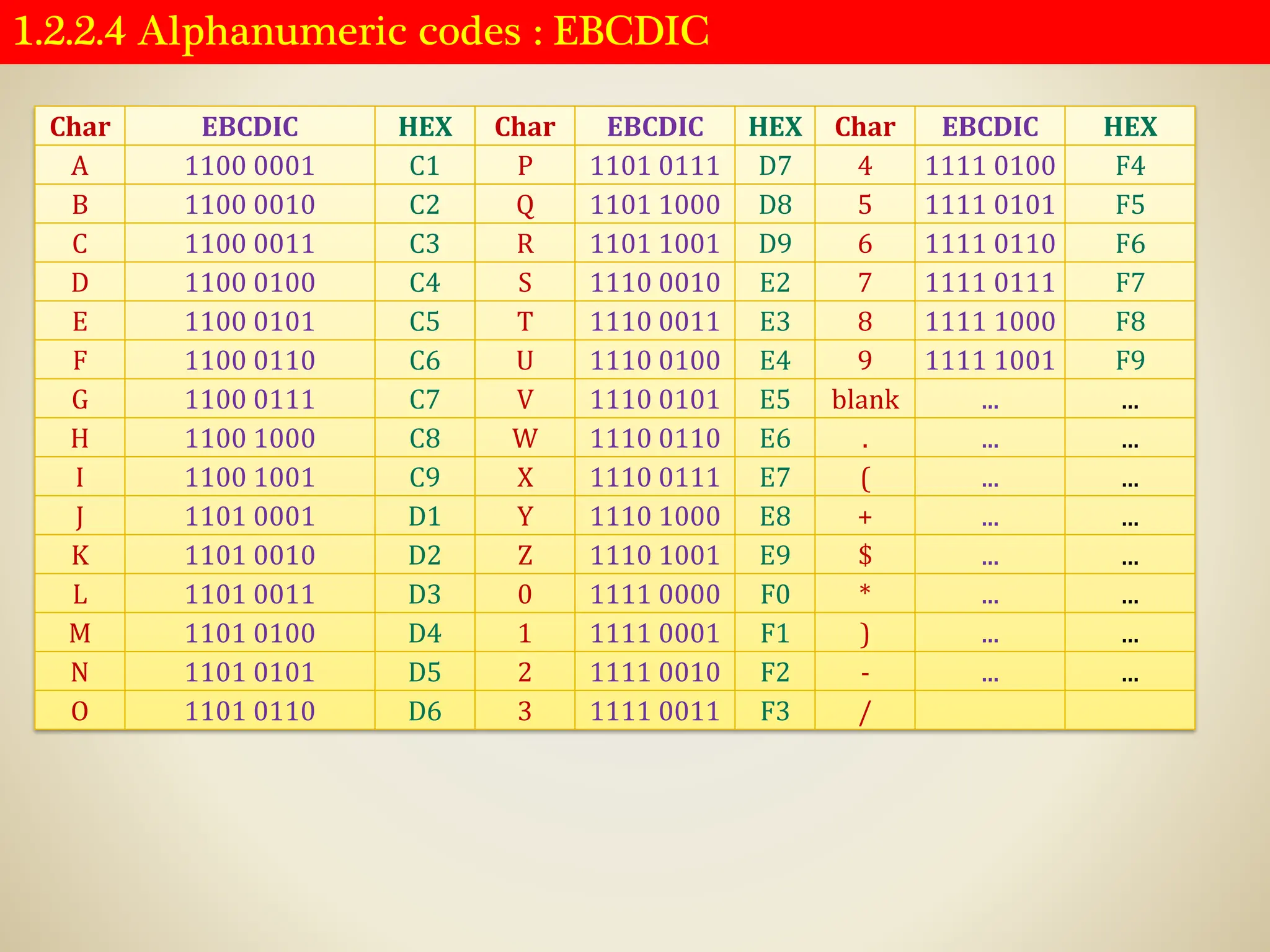 1.2.2.4 Alphanumeric codes : EBCDIC
Char EBCDIC HEX Char EBCDIC HEX Char EBCDIC HEX
A 1100 0001 C1 P 1101 0111 D7 4 1111 0100 F4
B 1100 0010 C2 Q 1101 1000 D8 5 1111 0101 F5
C 1100 0011 C3 R 1101 1001 D9 6 1111 0110 F6
D 1100 0100 C4 S 1110 0010 E2 7 1111 0111 F7
E 1100 0101 C5 T 1110 0011 E3 8 1111 1000 F8
F 1100 0110 C6 U 1110 0100 E4 9 1111 1001 F9
G 1100 0111 C7 V 1110 0101 E5 blank ... ...
H 1100 1000 C8 W 1110 0110 E6 . ... ...
I 1100 1001 C9 X 1110 0111 E7 ( ... ...
J 1101 0001 D1 Y 1110 1000 E8 + ... ...
K 1101 0010 D2 Z 1110 1001 E9 $ ... ...
L 1101 0011 D3 0 1111 0000 F0 * ... ...
M 1101 0100 D4 1 1111 0001 F1 ) ... ...
N 1101 0101 D5 2 1111 0010 F2 - ... ...
O 1101 0110 D6 3 1111 0011 F3 /
 
