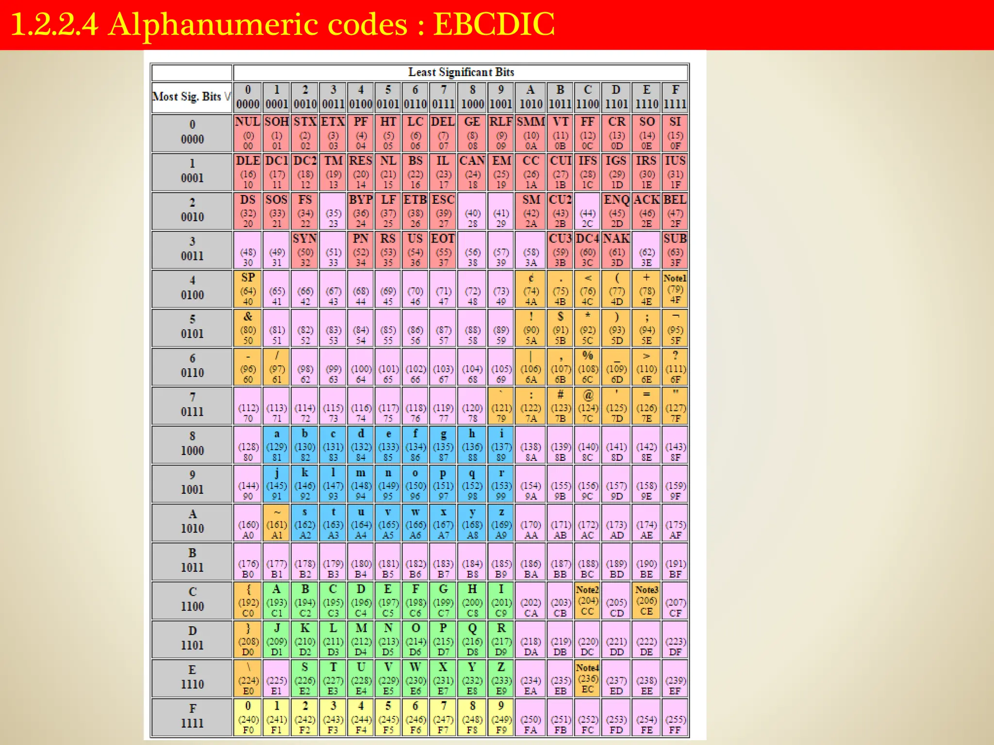 1.2.2.4 Alphanumeric codes : EBCDIC
 