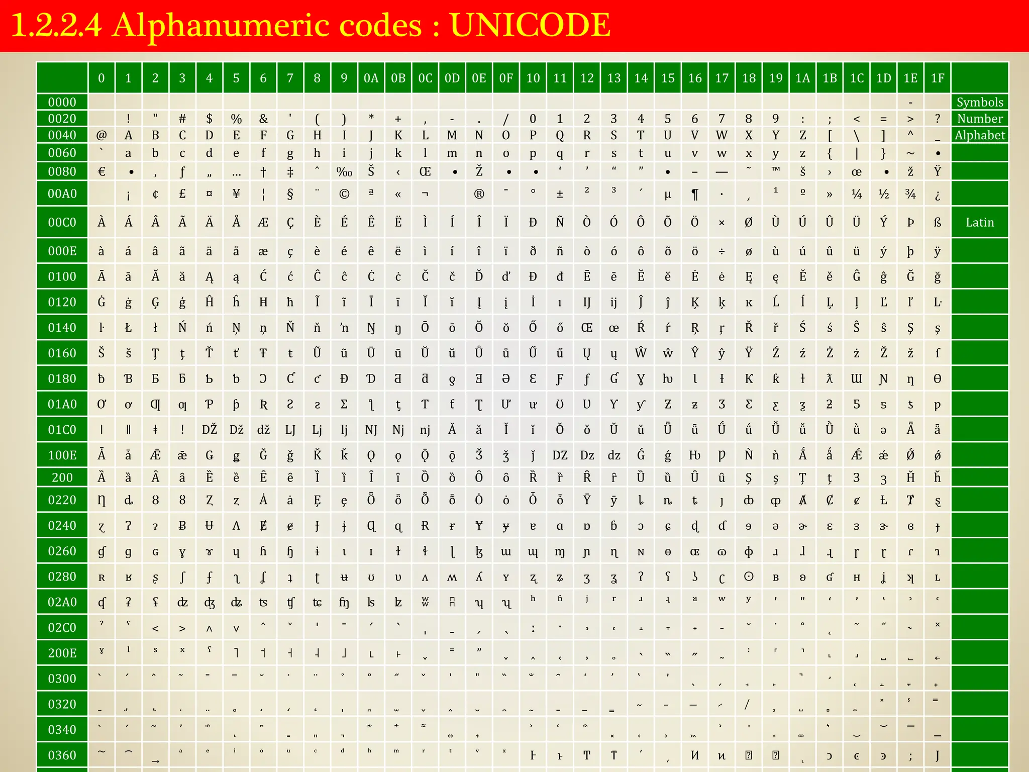 1.2.2.4 Alphanumeric codes : UNICODE
0 1 2 3 4 5 6 7 8 9 0A 0B 0C 0D 0E 0F 10 11 12 13 14 15 16 17 18 19 1A 1B 1C 1D 1E 1F
0000 - Symbols
0020 ! " # $ % & ' ( ) * + , - . / 0 1 2 3 4 5 6 7 8 9 : ; < = > ? Number
0040 @ A B C D E F G H I J K L M N O P Q R S T U V W X Y Z [  ] ^ _ Alphabet
0060 ` a b c d e f g h i j k l m n o p q r s t u v w x y z { | } ~ •
0080 € • ‚ ƒ „ … † ‡ ˆ ‰ Š ‹ Œ • Ž • • ‘ ’ “ ” • – — ˜ ™ š › œ • ž Ÿ
00A0 ¡ ¢ £ ¤ ¥ ¦ § ¨ © ª « ¬ ® ¯ ° ± ² ³ ´ µ ¶ · ¸ ¹ º » ¼ ½ ¾ ¿
00C0 À Á Â Ã Ä Å Æ Ç È É Ê Ë Ì Í Î Ï Ð Ñ Ò Ó Ô Õ Ö × Ø Ù Ú Û Ü Ý Þ ß Latin
000E à á â ã ä å æ ç è é ê ë ì í î ï ð ñ ò ó ô õ ö ÷ ø ù ú û ü ý þ ÿ
0100 Ā ā Ă ă Ą ą Ć ć Ĉ ĉ Ċ ċ Č č Ď ď Đ đ Ē ē Ĕ ĕ Ė ė Ę ę Ě ě Ĝ ĝ Ğ ğ
0120 Ġ ġ Ģ ģ Ĥ ĥ Ħ ħ Ĩ ĩ Ī ī Ĭ ĭ Į į İ ı Ĳ ĳ Ĵ ĵ Ķ ķ ĸ Ĺ ĺ Ļ ļ Ľ ľ Ŀ
0140 ŀ Ł ł Ń ń Ņ ņ Ň ň ŉ Ŋ ŋ Ō ō Ŏ ŏ Ő ő Œ œ Ŕ ŕ Ŗ ŗ Ř ř Ś ś Ŝ ŝ Ş ş
0160 Š š Ţ ţ Ť ť Ŧ ŧ Ũ ũ Ū ū Ŭ ŭ Ů ů Ű ű Ų ų Ŵ ŵ Ŷ ŷ Ÿ Ź ź Ż ż Ž ž ſ
0180 ƀ Ɓ Ƃ ƃ Ƅ ƅ Ɔ Ƈ ƈ Ɖ Ɗ Ƌ ƌ ƍ Ǝ Ə Ɛ Ƒ ƒ Ɠ Ɣ ƕ Ɩ Ɨ Ƙ ƙ ƚ ƛ Ɯ Ɲ ƞ Ɵ
01A0 Ơ ơ Ƣ ƣ Ƥ ƥ Ʀ Ƨ ƨ Ʃ ƪ ƫ Ƭ ƭ Ʈ Ư ư Ʊ Ʋ Ƴ ƴ Ƶ ƶ Ʒ Ƹ ƹ ƺ ƻ Ƽ ƽ ƾ ƿ
01C0 ǀ ǁ ǂ ǃ Ǆ ǅ ǆ Ǉ ǈ ǉ Ǌ ǋ ǌ Ǎ ǎ Ǐ ǐ Ǒ ǒ Ǔ ǔ Ǖ ǖ Ǘ ǘ Ǚ ǚ Ǜ ǜ ǝ Ǟ ǟ
100E Ǡ ǡ Ǣ ǣ Ǥ ǥ Ǧ ǧ Ǩ ǩ Ǫ ǫ Ǭ ǭ Ǯ ǯ ǰ Ǳ ǲ ǳ Ǵ ǵ Ƕ Ƿ Ǹ ǹ Ǻ ǻ Ǽ ǽ Ǿ ǿ
200 Ȁ ȁ Ȃ ȃ Ȅ ȅ Ȇ ȇ Ȉ ȉ Ȋ ȋ Ȍ ȍ Ȏ ȏ Ȑ ȑ Ȓ ȓ Ȕ ȕ Ȗ ȗ Ș ș Ț ț Ȝ ȝ Ȟ ȟ
0220 Ƞ ȡ Ȣ ȣ Ȥ ȥ Ȧ ȧ Ȩ ȩ Ȫ ȫ Ȭ ȭ Ȯ ȯ Ȱ ȱ Ȳ ȳ ȴ ȵ ȶ ȷ ȸ ȹ Ⱥ Ȼ ȼ Ƚ Ⱦ ȿ
0240 ɀ Ɂ ɂ Ƀ Ʉ Ʌ Ɇ ɇ Ɉ ɉ Ɋ ɋ Ɍ ɍ Ɏ ɏ ɐ ɑ ɒ ɓ ɔ ɕ ɖ ɗ ɘ ə ɚ ɛ ɜ ɝ ɞ ɟ
0260 ɠ ɡ ɢ ɣ ɤ ɥ ɦ ɧ ɨ ɩ ɪ ɫ ɬ ɭ ɮ ɯ ɰ ɱ ɲ ɳ ɴ ɵ ɶ ɷ ɸ ɹ ɺ ɻ ɼ ɽ ɾ ɿ
0280 ʀ ʁ ʂ ʃ ʄ ʅ ʆ ʇ ʈ ʉ ʊ ʋ ʌ ʍ ʎ ʏ ʐ ʑ ʒ ʓ ʔ ʕ ʖ ʗ ʘ ʙ ʚ ʛ ʜ ʝ ʞ ʟ
02A0 ʠ ʡ ʢ ʣ ʤ ʥ ʦ ʧ ʨ ʩ ʪ ʫ ʬ ʭ ʮ ʯ ʰ ʱ ʲ ʳ ʴ ʵ ʶ ʷ ʸ ʹ ʺ ʻ ʼ ʽ ʾ ʿ
02C0 ˀ ˁ ˂ ˃ ˄ ˅ ˆ ˇ ˈ ˉ ˊ ˋ ˌ ˍ ˎ ˏ ː ˑ ˒ ˓ ˔ ˕ ˖ ˗ ˘ ˙ ˚ ˛ ˜ ˝ ˞ ˟
200E ˠ ˡ ˢ ˣ ˤ ˥ ˦ ˧ ˨ ˩ ˪ ˫ ˬ ˭ ˮ ˯ ˰ ˱ ˲ ˳ ˴ ˵ ˶ ˷ ˸ ˹ ˺ ˻ ˼ ˽ ˾ ˿
0300 ̀ ́ ̂ ̃ ̄ ̅ ̆ ̇ ̈ ̉ ̊ ̋ ̌ ̍ ̎ ̏ ̐ ̑ ̒ ̓ ̔ ̕ ̖ ̗ ̘ ̙ ̚ ̛ ̜ ̝ ̞ ̟
0320 ̠ ̡ ̢ ̣ ̤ ̥ ̦ ̧ ̨ ̩ ̪ ̫ ̬ ̭ ̮ ̯ ̰ ̱ ̲ ̳ ̴ ̵ ̶ ̷ ̸ ̹ ̺ ̻ ̼ ̽ ̾ ̿
0340 ̀ ́ ͂ ̓ ̈́ ͅ ͆ ͇ ͈ ͉ ͊ ͋ ͌ ͍ ͎ ͐ ͑ ͒ ͓ ͔ ͕ ͖ ͗ ͘ ͙ ͚ ͛ ͜ ͝ ͞ ͟
0360 ͠ ͡ ͢ ͣ ͤ ͥ ͦ ͧ ͨ ͩ ͪ ͫ ͬ ͭ ͮ ͯ Ͱ ͱ Ͳ ͳ ʹ ͵ Ͷ ͷ ͸ ͸ ͺ ͻ ͼ ͽ ; Ϳ
 
