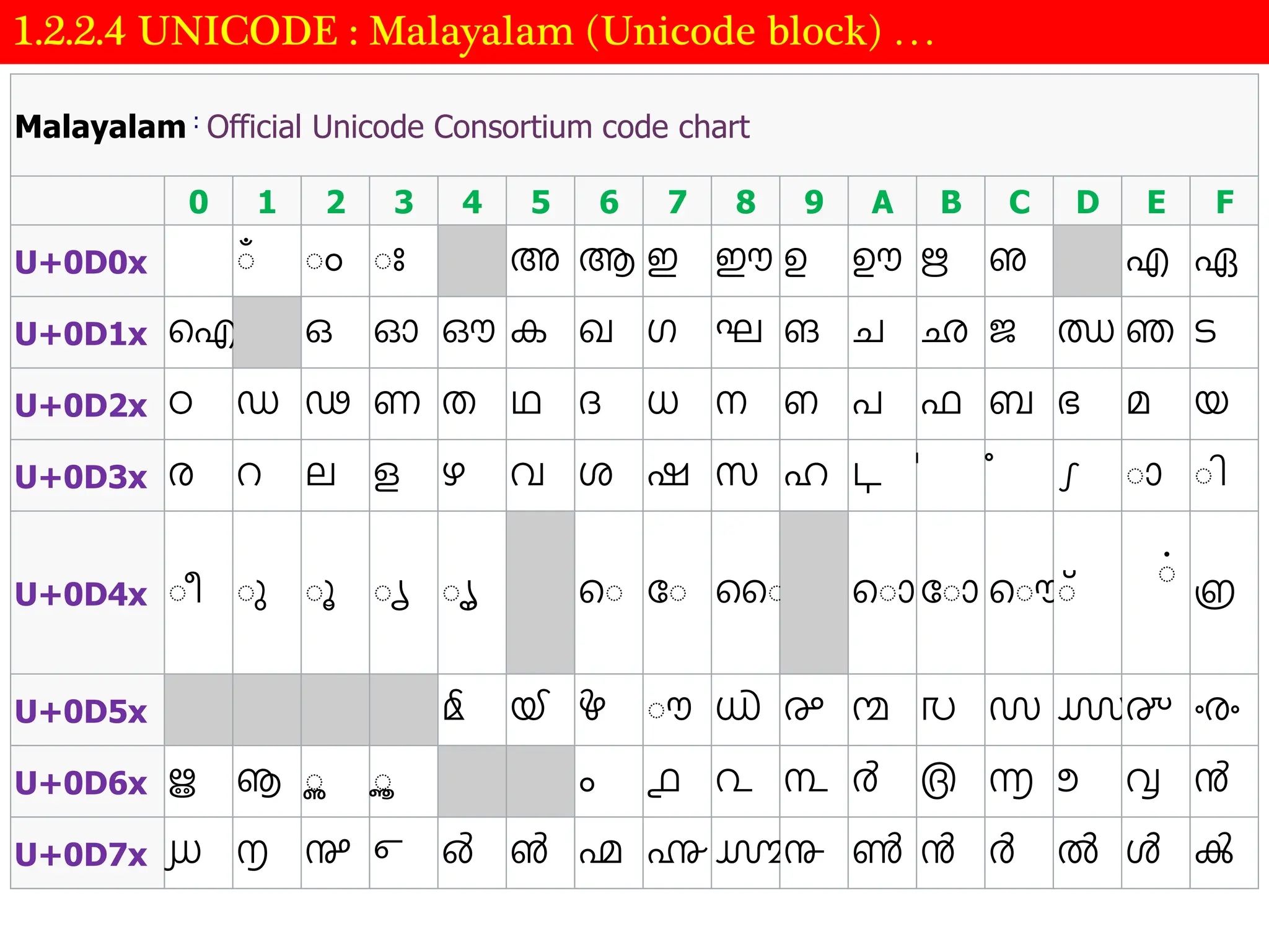 1.2.2.4 UNICODE : Malayalam (Unicode block) …
Malayalam : Official Unicode Consortium code chart
0 1 2 3 4 5 6 7 8 9 A B C D E F
U+0D0x ഀ ഁ ഁ ഁ അ ആ ഇ ഈ ഉ ഊ ഋ ഌ എ ഏ
U+0D1x ഐ ഒ ഓ ഔ ക ഖ ഗ ഘ ങ ച ഛ ജ ഝ ഞ ട
U+0D2x ഠ ഡ ഢ ണ ത ഥ ദ ധ ന ഩ പ ഫ ബ ഭ മ യ
U+0D3x ര റ ല ള ഴ വ ശ ഷ സ ഹ ഺ ഻ ഼ ഽ ഁ ഁ
U+0D4x ഁ ഁ ഁ ഁ ഁ െഁ േഁ ൈഁ െഁ േഁ െഁ ഁ
ഁ
൏
U+0D5x ൔ ൕ ൖ ഁ ൘ ൙ ൚ ൛ ൜ ൝൞ ൟ
U+0D6x ൠ ൡ ഁ ഁ ൦ ൧ ൨ ൩ ൪ ൫ ൬ ൭ ൮ ൯
U+0D7x ൰ ൱ ൲ ൳ ൴ ൵ ൶ ൷ ൸
൹ ൺ ൻ ർ ൽ ൾ ൿ
 