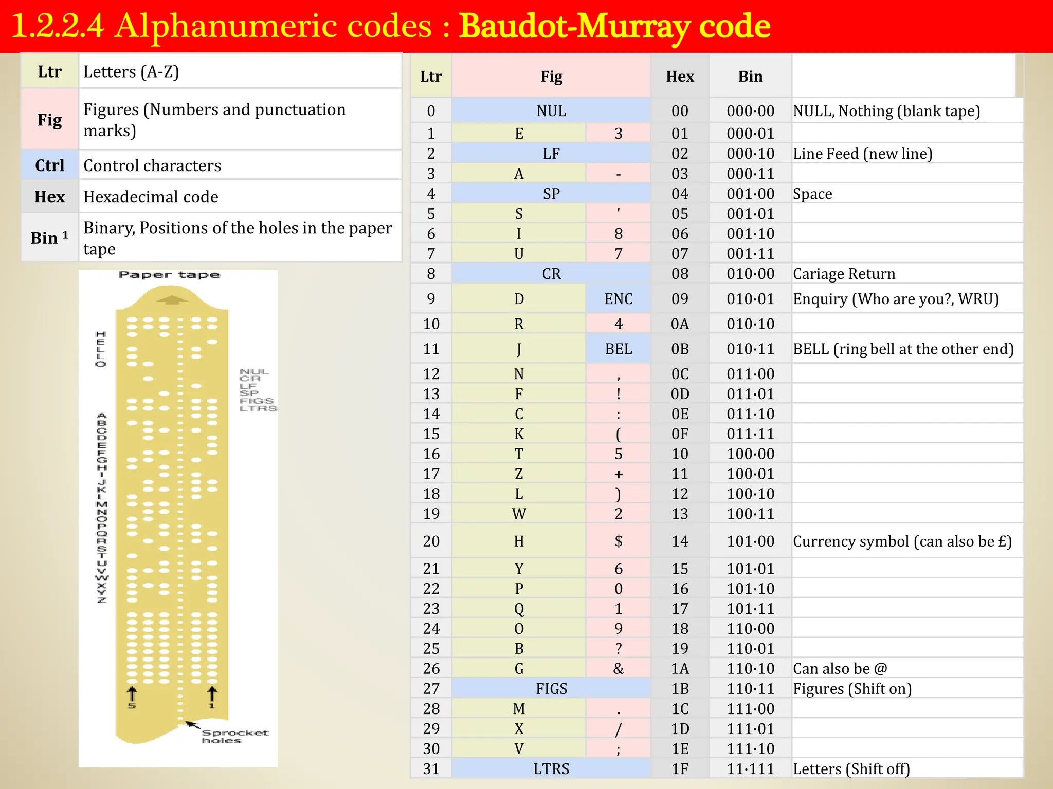 1.2.2.4 Alphanumeric codes : Baudot-Murray code
Ltr Letters (A-Z)
Fig
Figures (Numbers and punctuation
marks)
Ctrl Control characters
Hex Hexadecimal code
Bin 1 Binary, Positions of the holes in the paper
tape
Ltr Fig Hex Bin
0 NUL 00 000·00 NULL, Nothing (blank tape)
1 E 3 01 000·01
2 LF 02 000·10 Line Feed (new line)
3 A - 03 000·11
4 SP 04 001·00 Space
5 S ' 05 001·01
6 I 8 06 001·10
7 U 7 07 001·11
8 CR 08 010·00 Cariage Return
9 D ENC 09 010·01 Enquiry (Who are you?, WRU)
10 R 4 0A 010·10
11 J BEL 0B 010·11 BELL (ring bell at the other end)
12 N , 0C 011·00
13 F ! 0D 011·01
14 C : 0E 011·10
15 K ( 0F 011·11
16 T 5 10 100·00
17 Z + 11 100·01
18 L ) 12 100·10
19 W 2 13 100·11
20 H $ 14 101·00 Currency symbol (can also be £)
21 Y 6 15 101·01
22 P 0 16 101·10
23 Q 1 17 101·11
24 O 9 18 110·00
25 B ? 19 110·01
26 G & 1A 110·10 Can also be @
27 FIGS 1B 110·11 Figures (Shift on)
28 M . 1C 111·00
29 X / 1D 111·01
30 V ; 1E 111·10
31 LTRS 1F 11·111 Letters (Shift off)
 