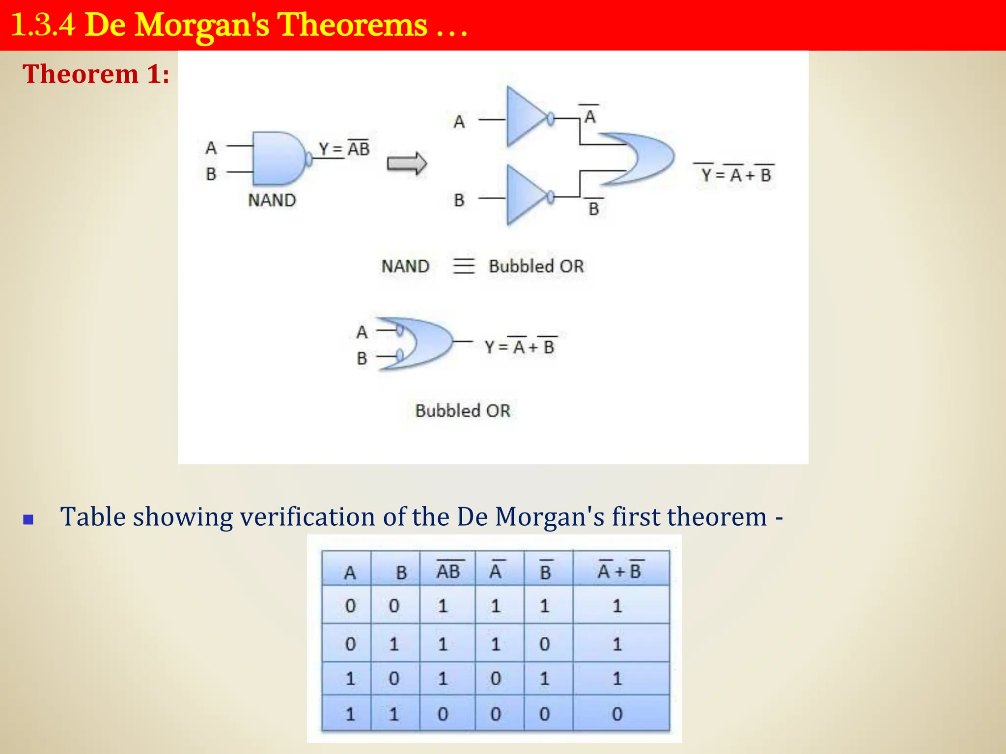 1.3.4 De Morgan's Theorems …
Theorem 1:
◼ Table showing verification of the De Morgan's first theorem -
 