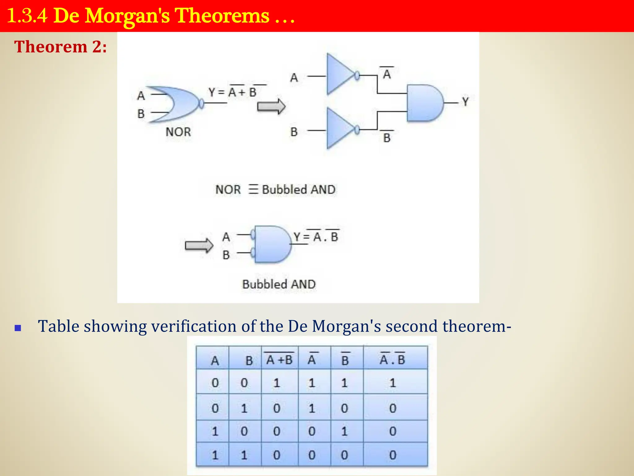 1.3.4 De Morgan's Theorems …
Theorem 2:
◼ Table showing verification of the De Morgan's second theorem-
 