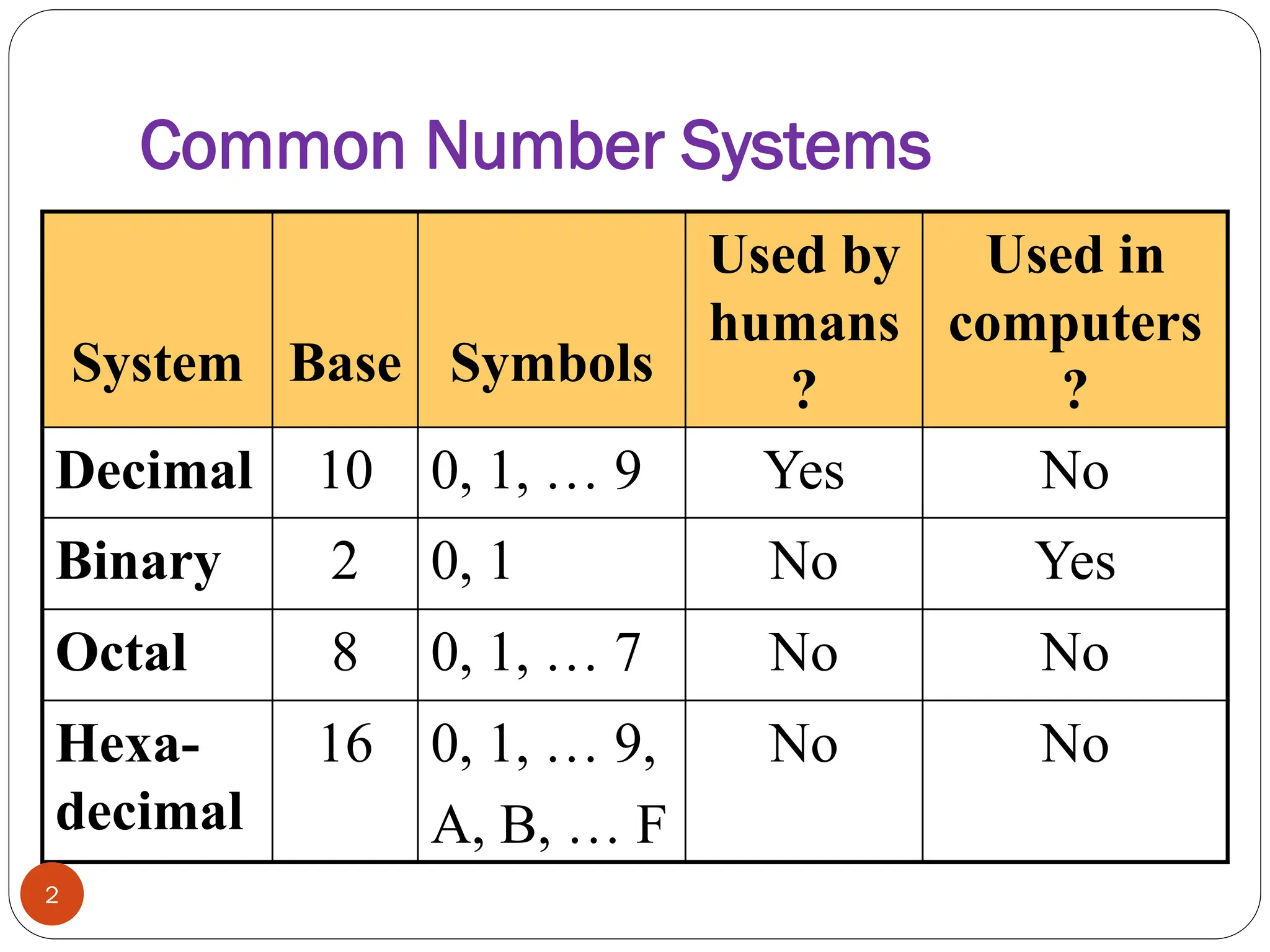 Common Number Systems
System Base Symbols
Used by
humans
?
Used in
computers
?
Decimal 10 0, 1, … 9 Yes No
Binary 2 0, 1 No Yes
Octal 8 0, 1, … 7 No No
Hexa-
decimal
16 0, 1, … 9,
A, B, … F
No No
2
 