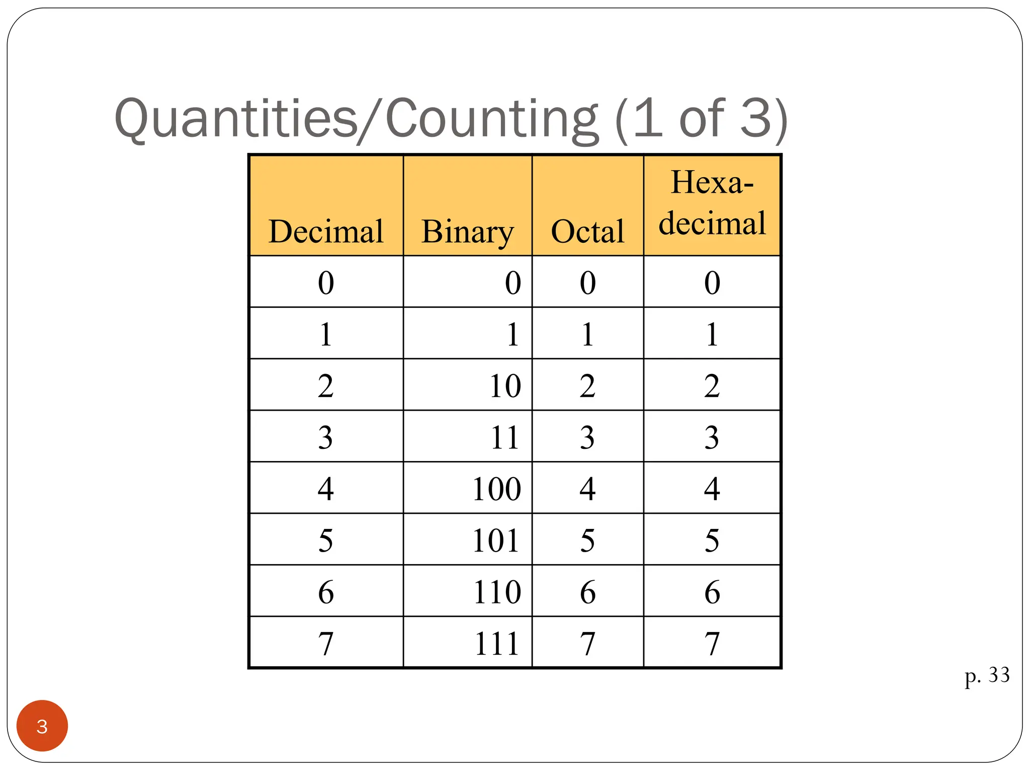 Quantities/Counting (1 of 3)
Decimal Binary Octal
Hexa-
decimal
0 0 0 0
1 1 1 1
2 10 2 2
3 11 3 3
4 100 4 4
5 101 5 5
6 110 6 6
7 111 7 7
p. 33
3
 