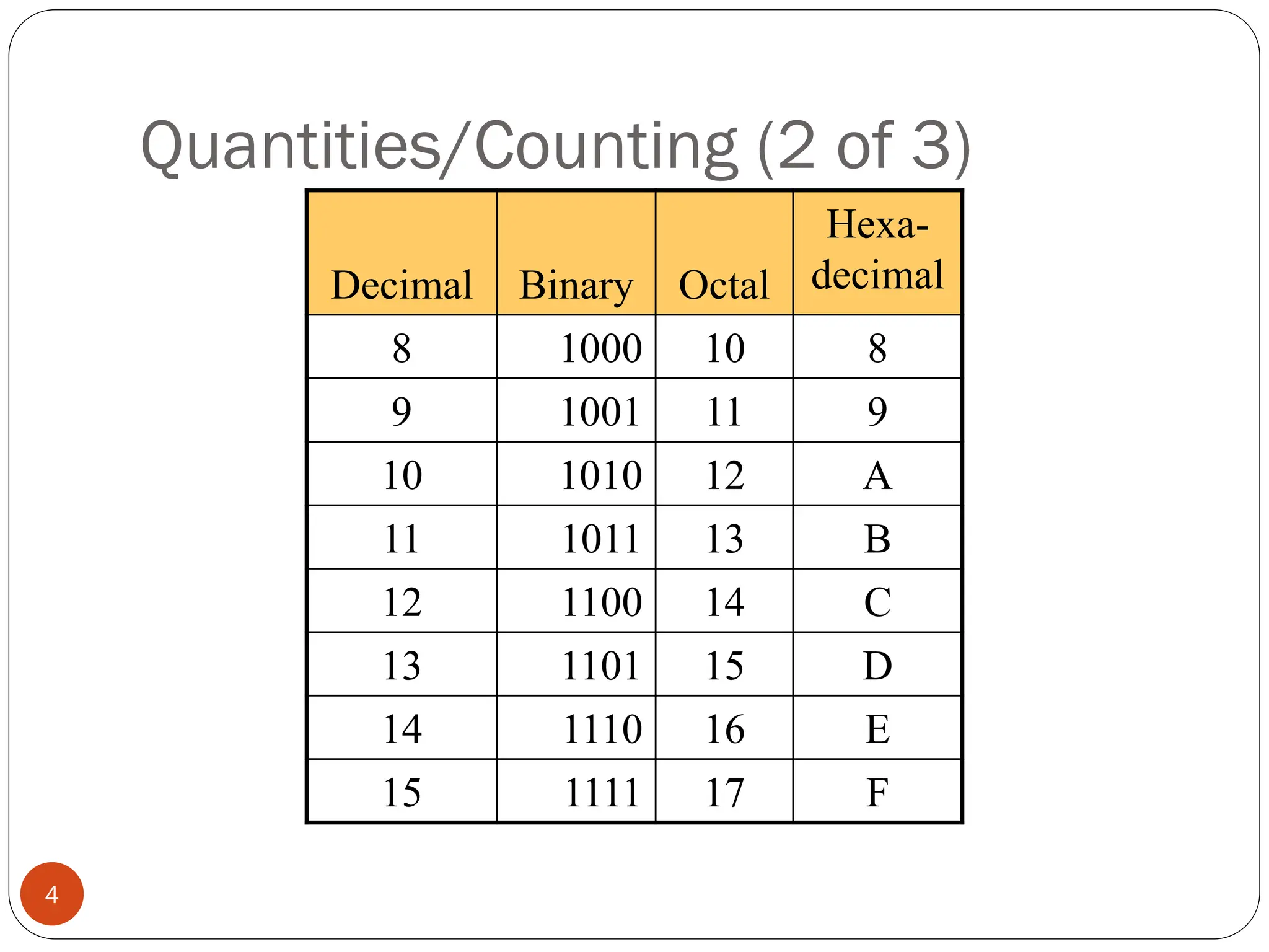 Quantities/Counting (2 of 3)
Decimal Binary Octal
Hexa-
decimal
8 1000 10 8
9 1001 11 9
10 1010 12 A
11 1011 13 B
12 1100 14 C
13 1101 15 D
14 1110 16 E
15 1111 17 F
4
 