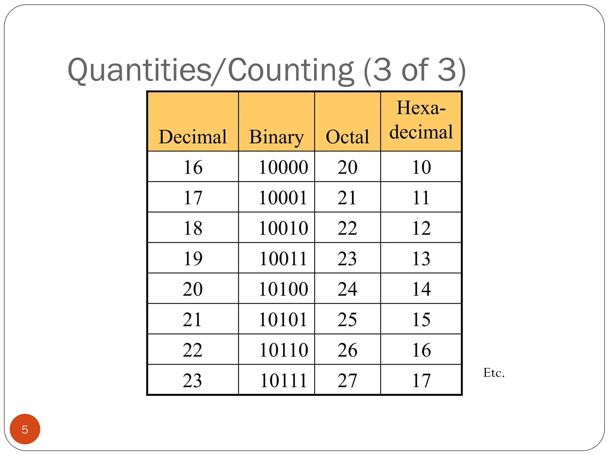 Quantities/Counting (3 of 3)
Decimal Binary Octal
Hexa-
decimal
16 10000 20 10
17 10001 21 11
18 10010 22 12
19 10011 23 13
20 10100 24 14
21 10101 25 15
22 10110 26 16
23 10111 27 17
Etc.
5
 