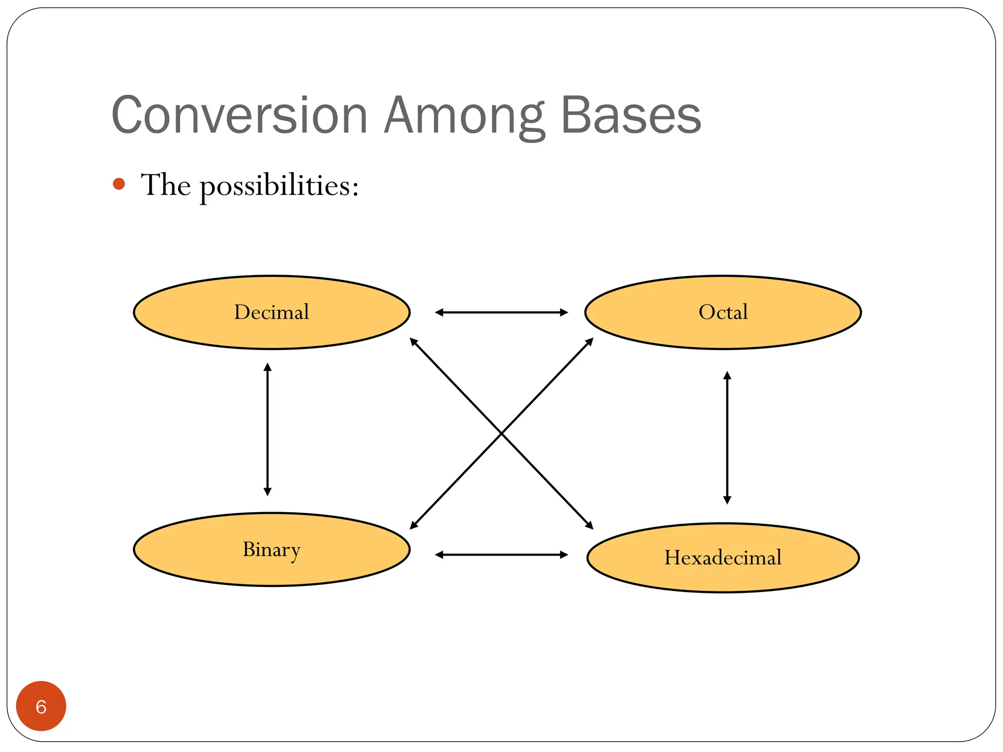 Conversion Among Bases
 The possibilities:
Hexadecimal
Decimal Octal
Binary
6
 