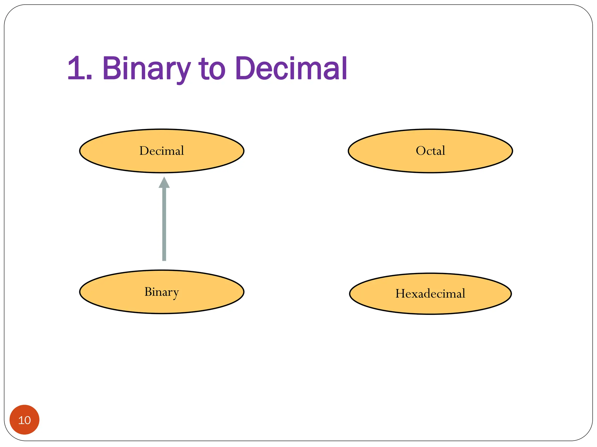 1. Binary to Decimal
Hexadecimal
Decimal Octal
Binary
10
 