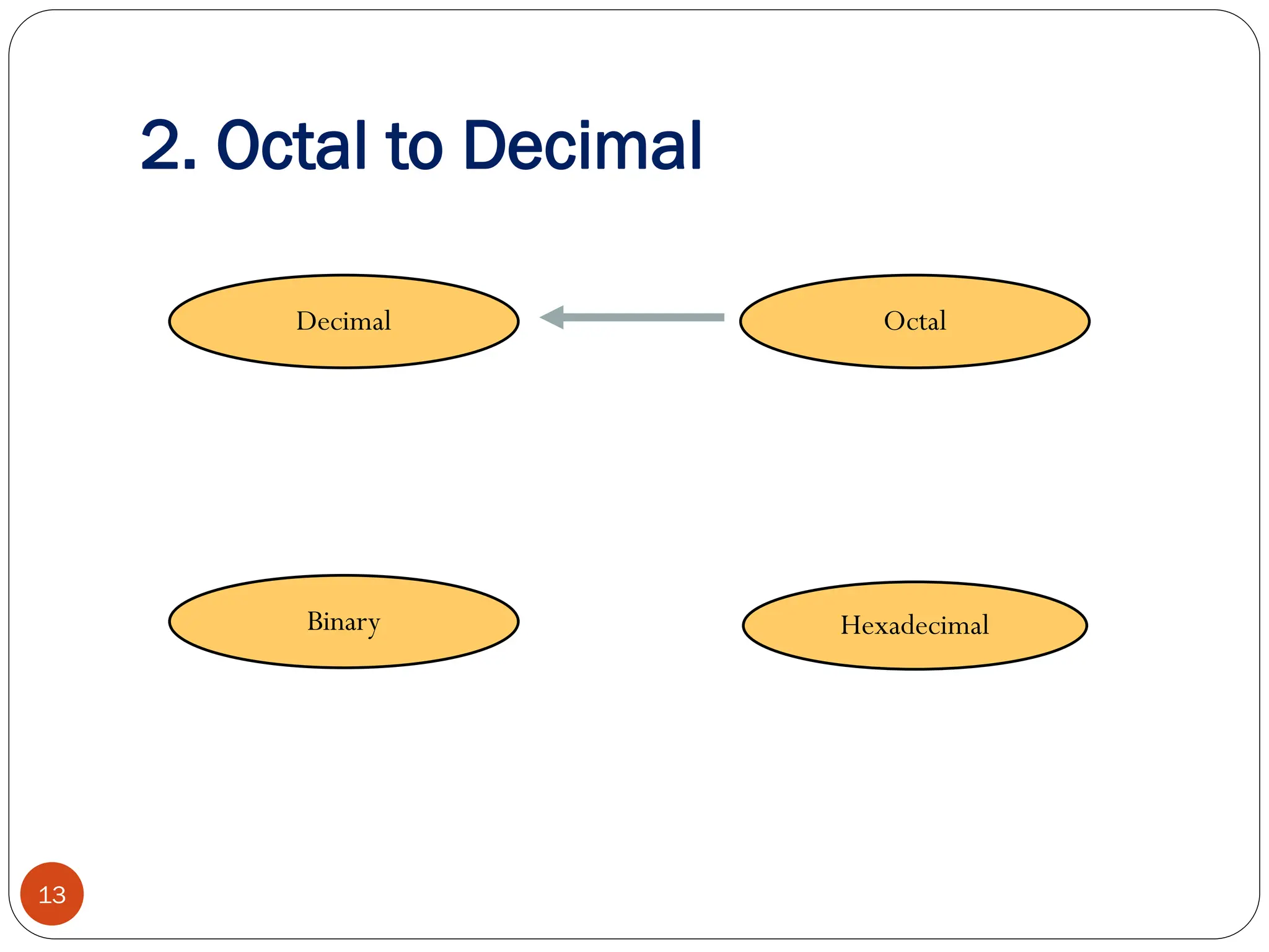 2. Octal to Decimal
Hexadecimal
Decimal Octal
Binary
13
 