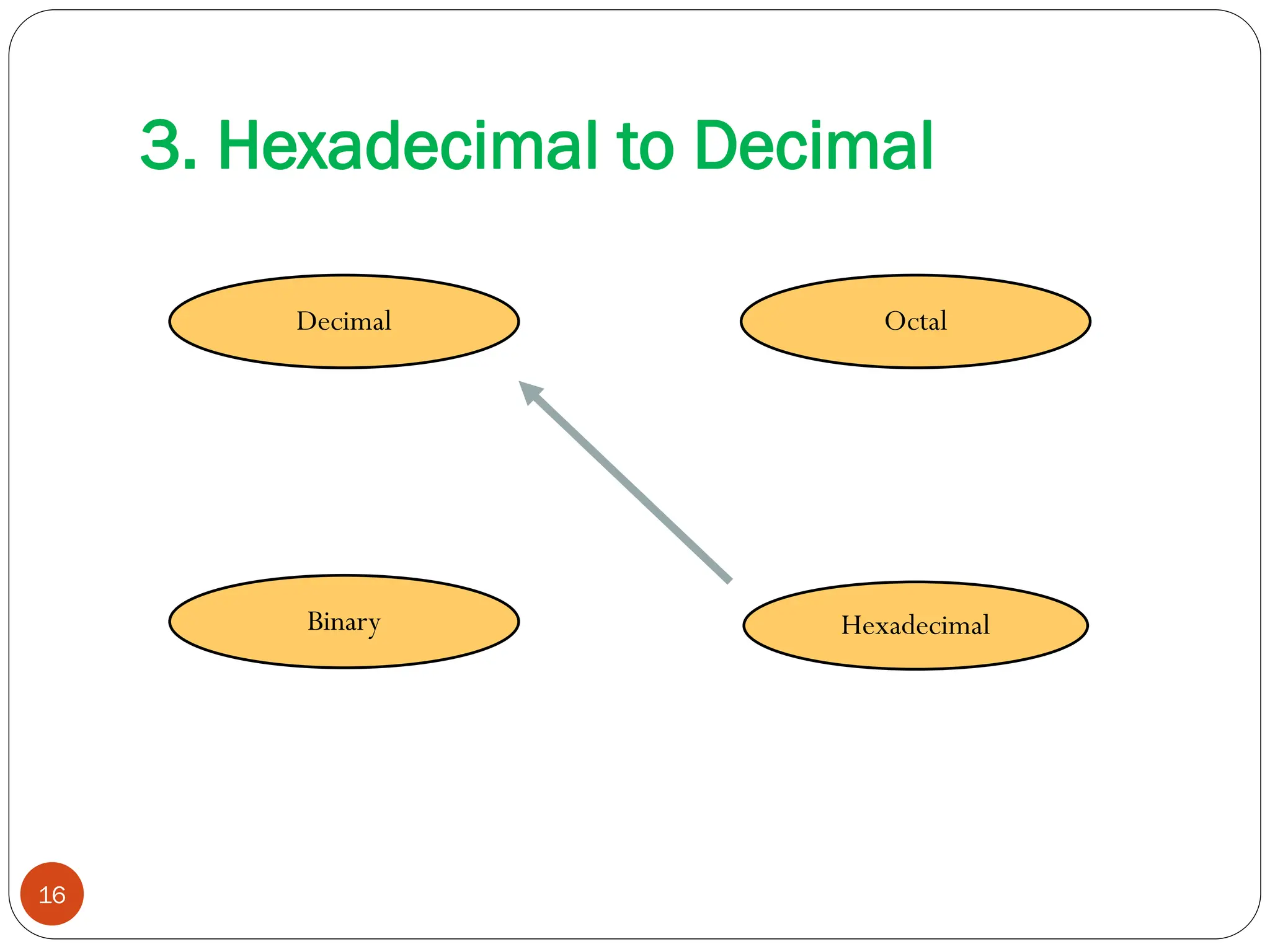 3. Hexadecimal to Decimal
Hexadecimal
Decimal Octal
Binary
16
 