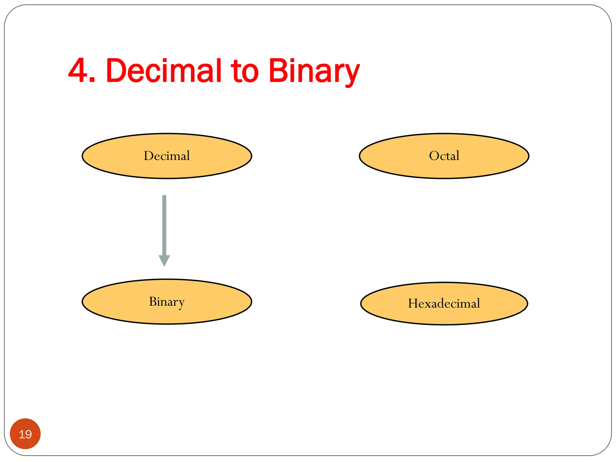 4. Decimal to Binary
Hexadecimal
Decimal Octal
Binary
19
 