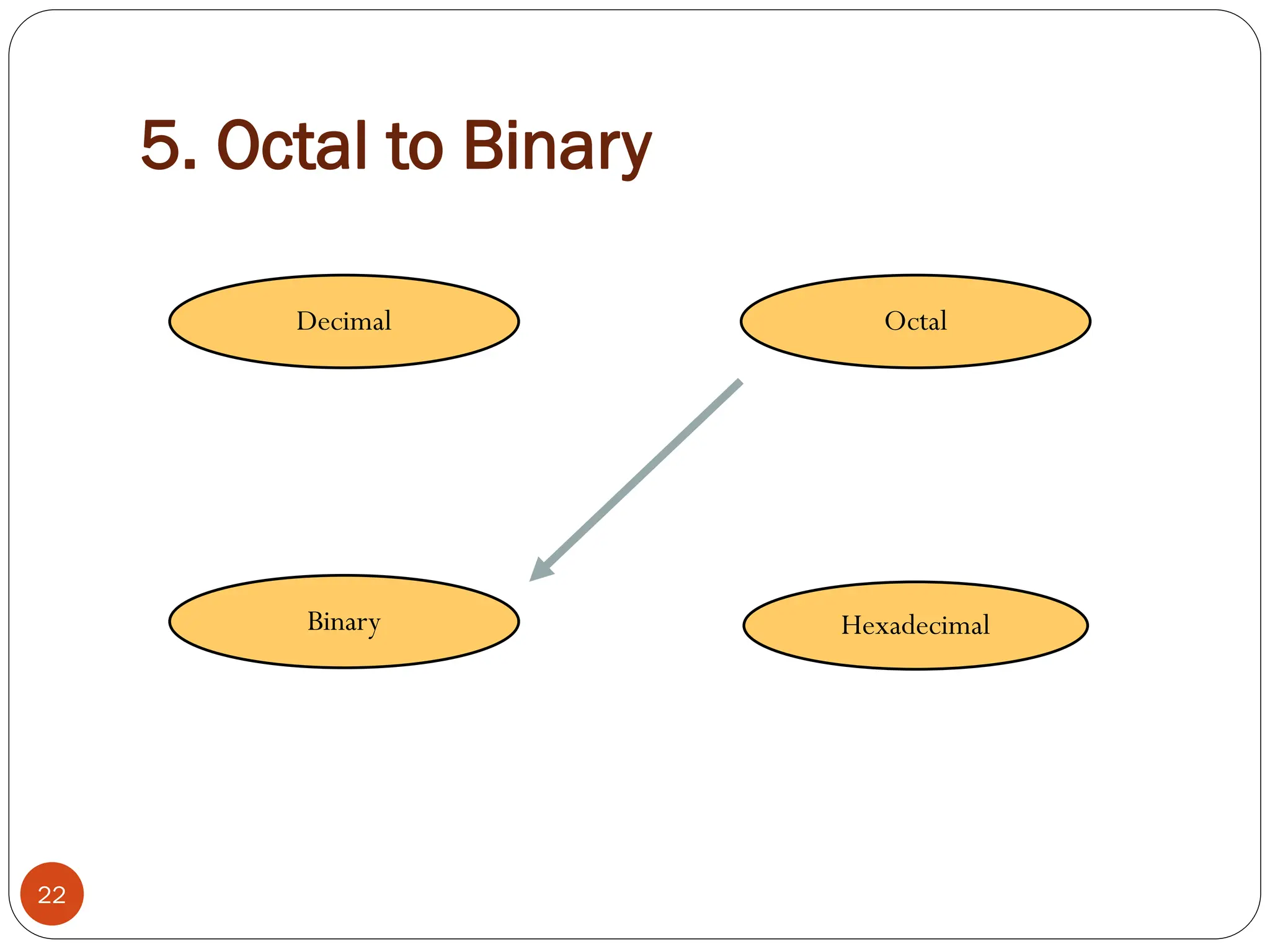5. Octal to Binary
Hexadecimal
Decimal Octal
Binary
22
 