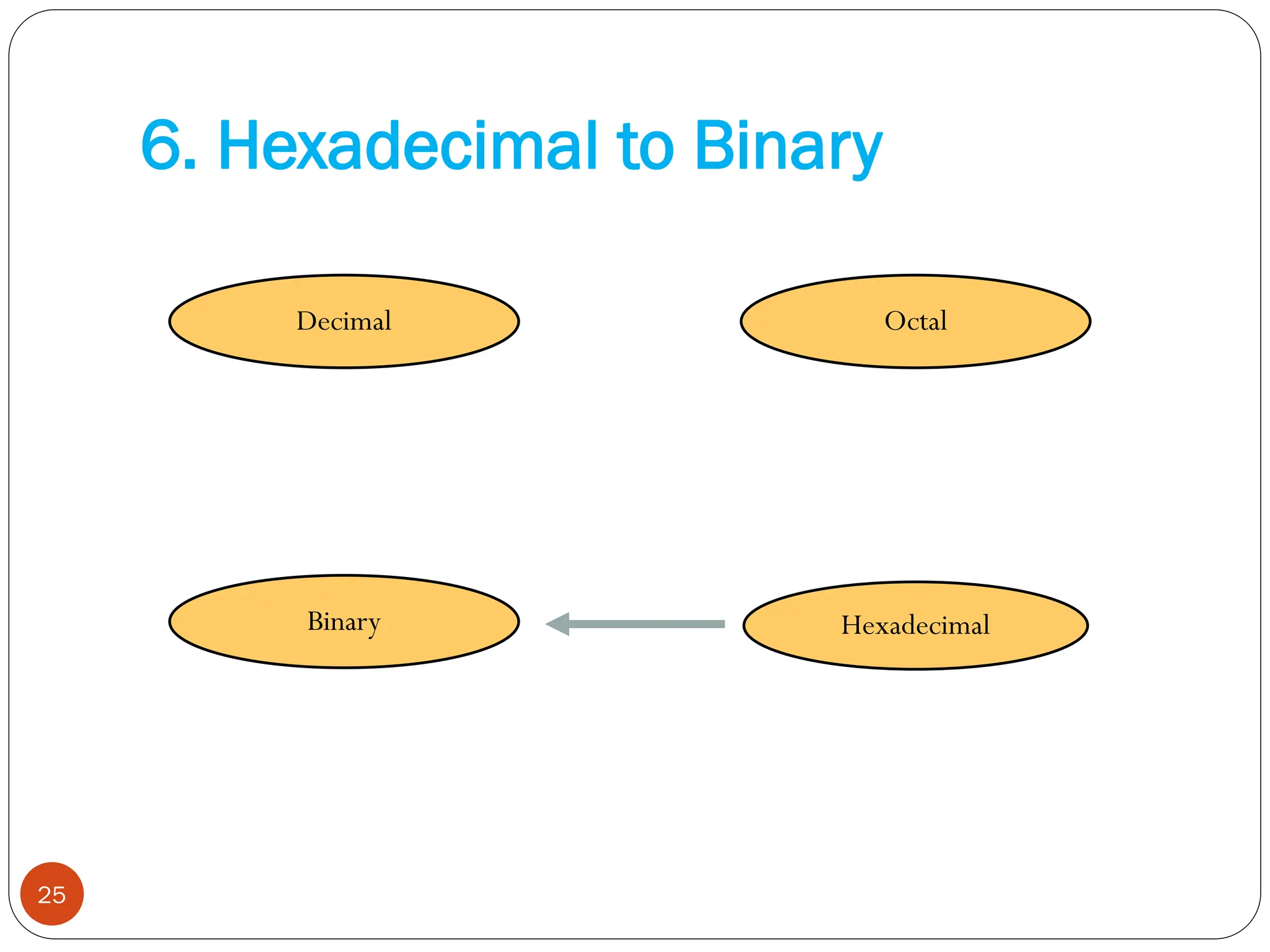 6. Hexadecimal to Binary
Hexadecimal
Decimal Octal
Binary
25
 