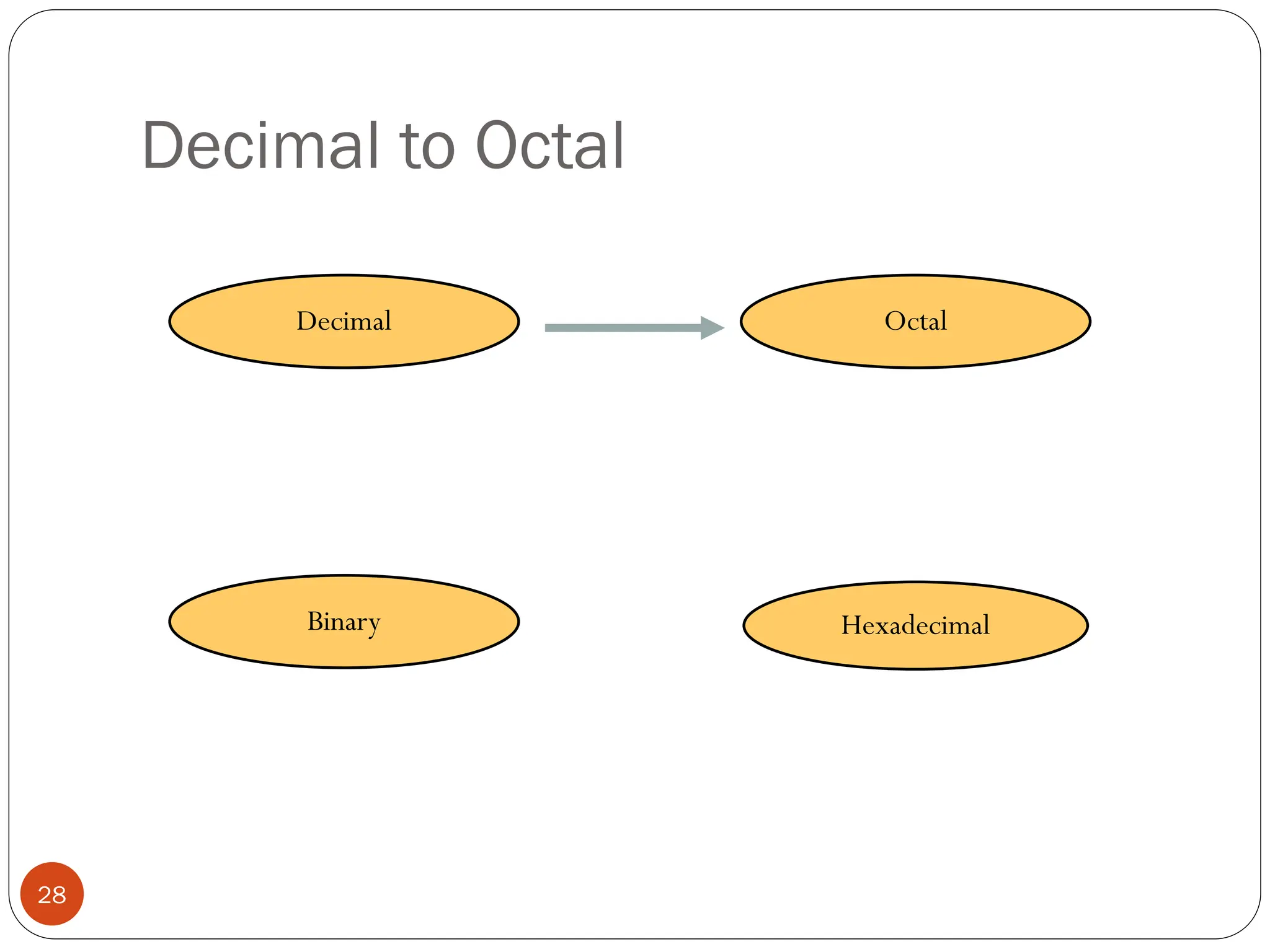 Decimal to Octal
Hexadecimal
Decimal Octal
Binary
28
 