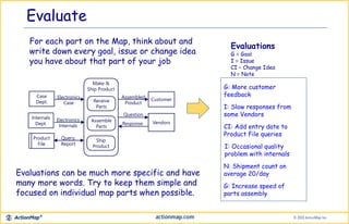 Evaluate
For each part on the Map, think about and
write down every goal, issue or change idea
you have about that part of your job
Evaluations
G = Goal
I = Issue
CI – Change Idea
N = Note
k
G: More customer
feedback
I: Occasional quality
problem with internals
CI: Add entry date to
Product File queries
G: Increase speed of
parts assembly
N: Shipment count on
average 20/day
I: Slow responses from
some Vendors
Evaluations can be much more specific and have
many more words. Try to keep them simple and
focused on individual map parts when possible.
Customer
VendorsAssemble
Parts
Ship
Product
Assembled
Product
Question
Response
Case
Dept.
Internals
Dept.
Electronics
Internals
Make &
Ship Product
Receive
Parts
Product
File
Electronics
Case
Query,
Report
 