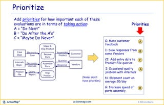 Prioritize
Add priorities for how important each of these
evaluations are in terms of taking action:
A = “Do Next”
B = “Do After the A’s”
C = “Maybe Do Never”
Priorities
k
Customer
VendorsAssemble
Parts
Ship
Product
Assembled
Product
Question
Response
Case
Dept.
Internals
Dept.
Electronics
Internals
Make &
Ship Product
Receive
Parts
Product
File
Electronics
Case
Query,
Report
G: More customer
feedback
I: Occasional quality
problem with internals
CI: Add entry date to
Product File queries
G: Increase speed of
parts assembly
N: Shipment count on
average 20/day
I: Slow responses from
some Vendors
A
C
B
B
A
(Notes don’t
have priorities)
 