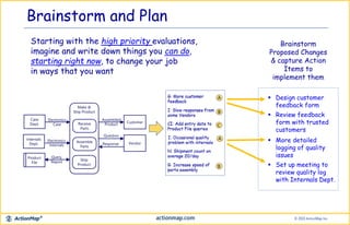 Brainstorm and Plan
Starting with the high priority evaluations,
imagine and write down things you can do,
starting right now, to change your job
in ways that you want
Customer
VendorAssemble
Parts
Ship
Product
Assembled
Product
Question
Response
Case
Dept.
Internals
Dept.
Electronics
Internals
Make &
Ship Product
Receive
Parts
Product
File
Electronics
Case
Query,
Report
 Design customer
feedback form
 Review feedback
form with trusted
customers
Brainstorm
Proposed Changes
& capture Action
Items to
implement them
 More detailed
logging of quality
issues
 Set up meeting to
review quality log
with Internals Dept.
 