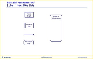 Basic skill requirement #2:
Label them like this
Assemble
Parts
Case
Dept.
Product
File
Make &
Ship Product
 