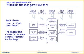 Basic skill requirement #3:
Assemble the Map parts like this:
Customer
VendorAssemble
Parts
Ship
Product
Assembled
Product
Question
Response
Case
Dept.
Internals
Dept.
Electronics
Internals
Make &
Ship Product
Receive
Parts
Product
File
Electronics
Case
Query,
Report
Stuff
that Moves
External
Activities
Internal
Activities
Stuff
that Moves
External
Activities
The shapes are
always in the same
general locations
on the Maps
Maps always
have the same
basic layout
 