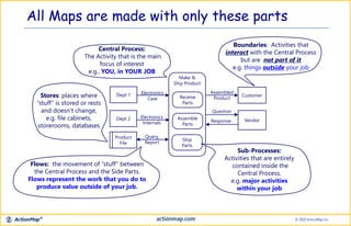 Customer
VendorAssemble
Parts
Ship
Parts
Assembled
Product
Question
Response
Dept 1
Dept 2 Electronics
Internals
Make &
Ship Product
Receive
Parts
Product
File
Electronics
Case
Query,
Report
Boundaries: Activities that
interact with the Central Process
but are not part of it
e.g. things outside your job
Stores: places where
“stuff” is stored or rests
and doesn’t change,
e.g. file cabinets,
storerooms, databases
Flows: the movement of “stuff” between
the Central Process and the Side Parts.
Flows represent the work that you do to
produce value outside of your job.
Central Process:
The Activity that is the main
focus of interest
e.g., YOU, in YOUR JOB
All Maps are made with only these parts
Sub-Processes:
Activities that are entirely
contained inside the
Central Process,
e.g. major activities
within your job
 