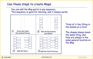 Use these steps to create Maps
You can add the Map parts in any sequence.
This sequence is good for learning, and it always works.
Think of it like filling in
the blanks on a form
The shapes always mean
the same thing, and
they are always in the
same general location on
the Map
Draw and Label
the Central Process
1 Add the Boundaries
and Stores
2
Add the Flows3 Add the Sub-Processes4
 