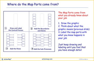 Where do the Map Parts come from?
The Map Parts come from
what you already know about
your job
Draw and Label
the Central Process
1 Add the Boundaries
and Stores
2
Add the Flows3 Add the Sub-Processes4
1. Draw the graphic
2. Think about what the
graphic means (previous slide)
3. Label the map parts with
what you know happens in
your job
Just keep drawing and
labeling until you feel that
you have enough detail
 
