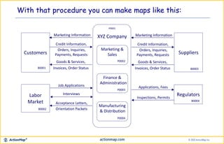 With that procedure you can make maps like this:
Credit Information,
Orders, Inquiries,
Payments, Requests
Labor
Market
Customers
Regulators
Suppliers
Marketing &
Sales
P0002
Finance &
Administration
P0003
Manufacturing
& Distribution
P0004
P0001
XYZ Company
Applications, Fees
Inspections, Permits
Marketing Information
Job Applications
Interviews
Goods & Services,
Invoices, Order Status
Acceptance Letters,
Orientation Packets
Credit Information,
Orders, Inquiries,
Payments, Requests
Marketing Information
Goods & Services,
Invoices, Order StatusB0001
B0002
B0003
B0004
 