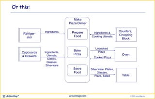 Or this:
Ingredients,
Utensils,
Dishes,
Glasses,
Silverware
Ingredients
Cupboards
& Drawers
Refriger-
ator
Counters,
Chopping
Block
Prepare
Food
Bake
Pizza
Serve
Food
Make
Pizza Dinner
Ingredients &
Cooking Utensils
Table
Oven
Uncooked
Pizza
Cooked Pizza
Silverware, Plates,
Glasses,
Pizza, Salad
 