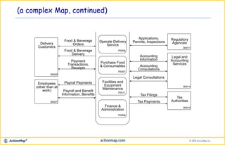 (a complex Map, continued)
Delivery
Customers
Food & Beverage
Orders
Food & Beverage
Delivery
Payment
Transactions,
Receipts
B0005
Employees
(other than at
work)
Payroll Payments
Payroll and Benefit
Information, Benefits
B0007
Regulatory
Agencies
Applications,
Permits, Inspections
B0011
Legal and
Accounting
Services
Accounting
Information
Accounting
Consuitations
Legal Consultations
B0014
Tax
Authorities
Tax Filings
Tax Payments
B0015
Operate Delivery
Service
P0006
Purchase Food
& Consumables
P0007
Facilities and
Equipment
Maintenance
P0011
Finance &
Administration
P0008
 