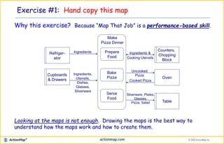 Exercise #1: Hand copy this map
Looking at the maps is not enough. Drawing the maps is the best way to
understand how the maps work and how to create them.
Ingredients,
Utensils,
Dishes,
Glasses,
Silverware
Ingredients
Cupboards
& Drawers
Refriger-
ator
Counters,
Chopping
Block
Prepare
Food
Bake
Pizza
Serve
Food
Make
Pizza Dinner
Ingredients &
Cooking Utensils
Table
Oven
Uncooked
Pizza
Cooked Pizza
Silverware, Plates,
Glasses,
Pizza, Salad
Why this exercise? Because “Map That Job” is a performance-based skill.
 