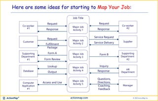Here are some ideas for starting to Map Your Job:
Customer
Supporting
Department
#1
Database
Computer
Application
#1
Co-worker
#1
Request
Response
Form A
Supplier
Supporting
Department
#2
HR
Department
Manager
Co-worker
#2
Request
Response
Form B
Job Title
Major Job
Activity 1
Major Job
Activity 2
Major Job
Activity 3
Major Job
Activity 4
Major Job
Activity 5
Request
Fulfillment
Package
Form Review
Service Request
Service Delivery
Inquiry
Response
Lookup
Output
Questions,
Directions,
Coaching,
Feedback
Access and Use
 