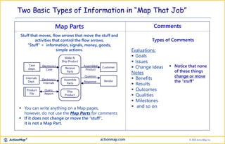 Two Basic Types of Information in “Map That Job”
CommentsMap Parts
Evaluations:
 Goals
 Issues
 Change Ideas
Notes
 Benefits
 Results
 Outcomes
 Qualities
 Milestones
 and so on
Types of Comments
 You can write anything on a Map pages,
however, do not use the Map Parts for comments
 If it does not change or move the “stuff”,
it is not a Map Part.
 Notice that none
of these things
change or move
the “stuff”
Customer
VendorAssemble
Parts
Ship
Product
Assembled
Product
Question
Response
Case
Dept.
Internals
Dept.
Electronics
Internals
Make &
Ship Product
Receive
Parts
Product
File
Electronics
Case
Query,
Report
Stuff that moves, flow arrows that move the stuff and
activities that control the flow arrows.
“Stuff” = information, signals, money, goods,
simple actions.
 