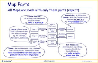 Customer
VendorAssemble
Parts
Ship
Parts
Assembled
Product
Question
Response
Dept 1
Dept 2 Electronics
Internals
Make &
Ship Product
Receive
Parts
Product
File
Electronics
Case
Query,
Report
Boundaries: Activities that
interact with the Central Process
but are not part of it
e.g. things outside your job
Stores: places where
“stuff” is stored or rests
and doesn’t change,
e.g. file cabinets,
storerooms, databases
Flows: the movement of “stuff” between
the Central Process and the Side Parts.
Flows represent the work that you do to
produce value outside of your job.
Central Process:
The Activity that is the main
focus of interest
e.g., YOU, in YOUR JOB
Map Parts
All Maps are made with only these parts (repeat)
Sub-Processes:
Activities that are entirely
contained inside the
Central Process,
e.g. major activities
within your job
 